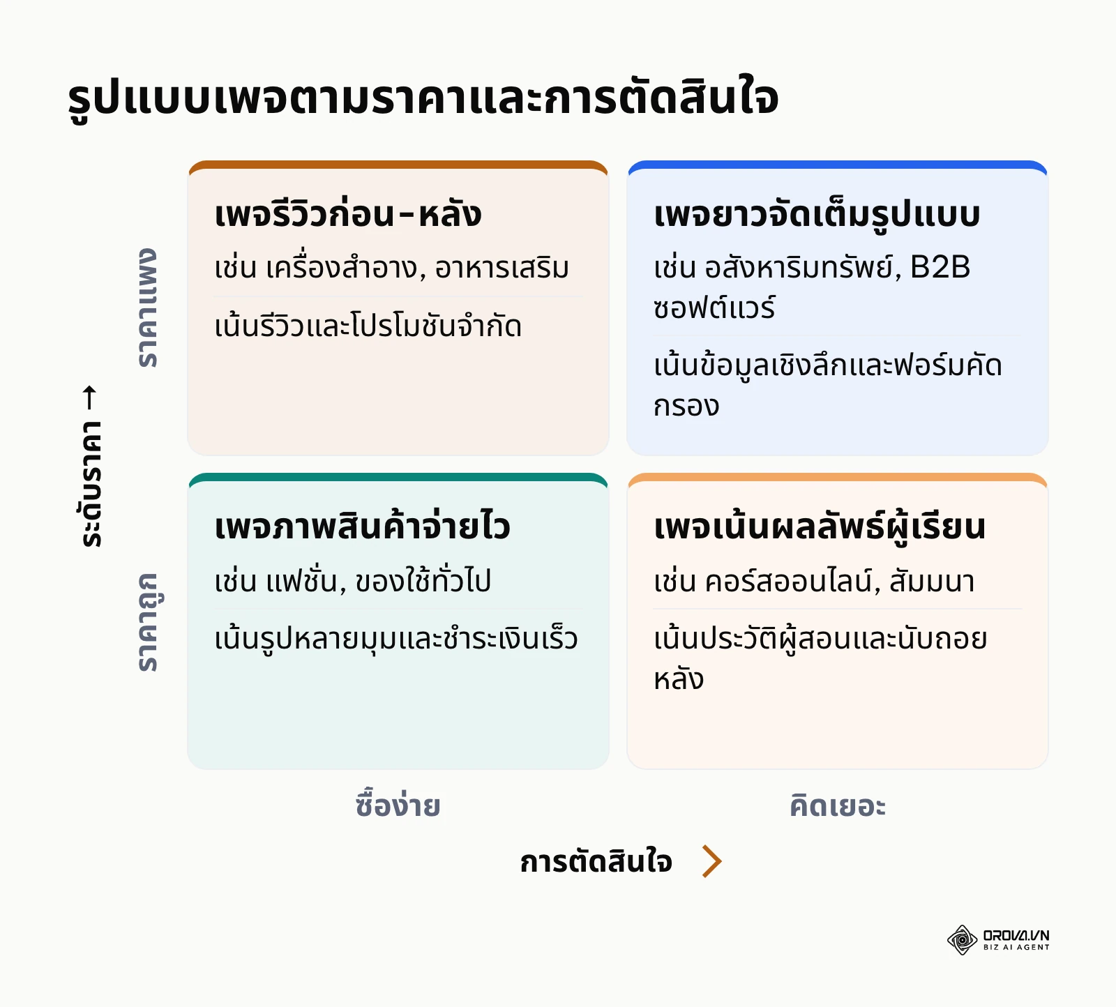 ตารางมาทริกซ์ 2x2 แสดงการเลือกความยาวและสไตล์ของหน้าเว็บให้เหมาะสม