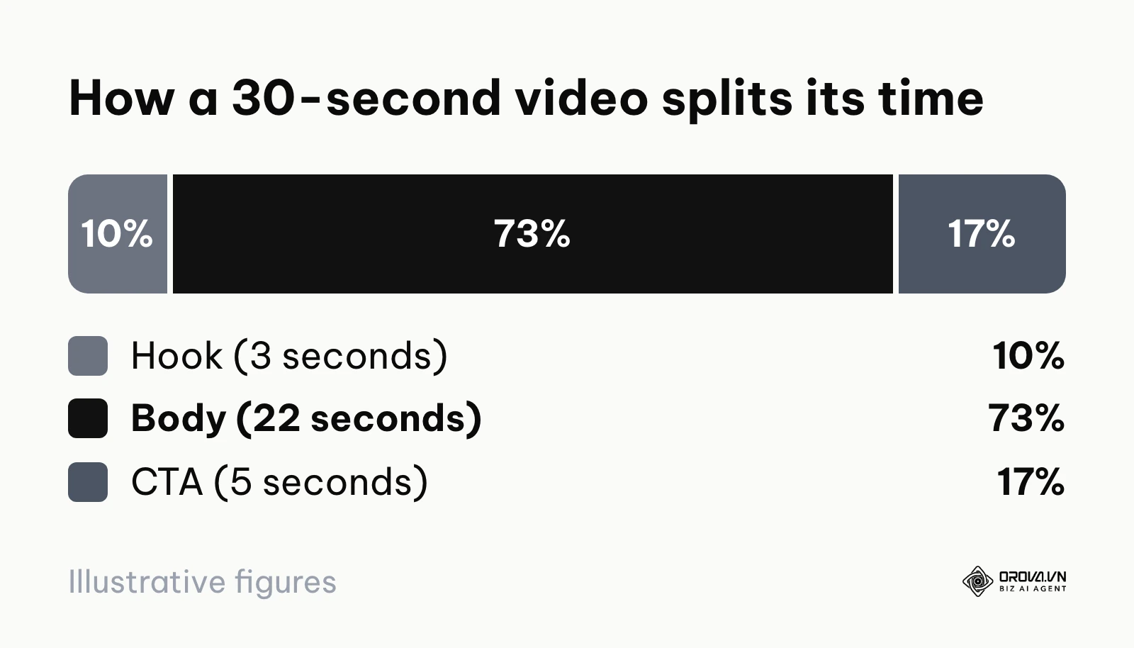 Pie chart of a 30-second video: 3-second hook, 22-second body, 5-second call to action.