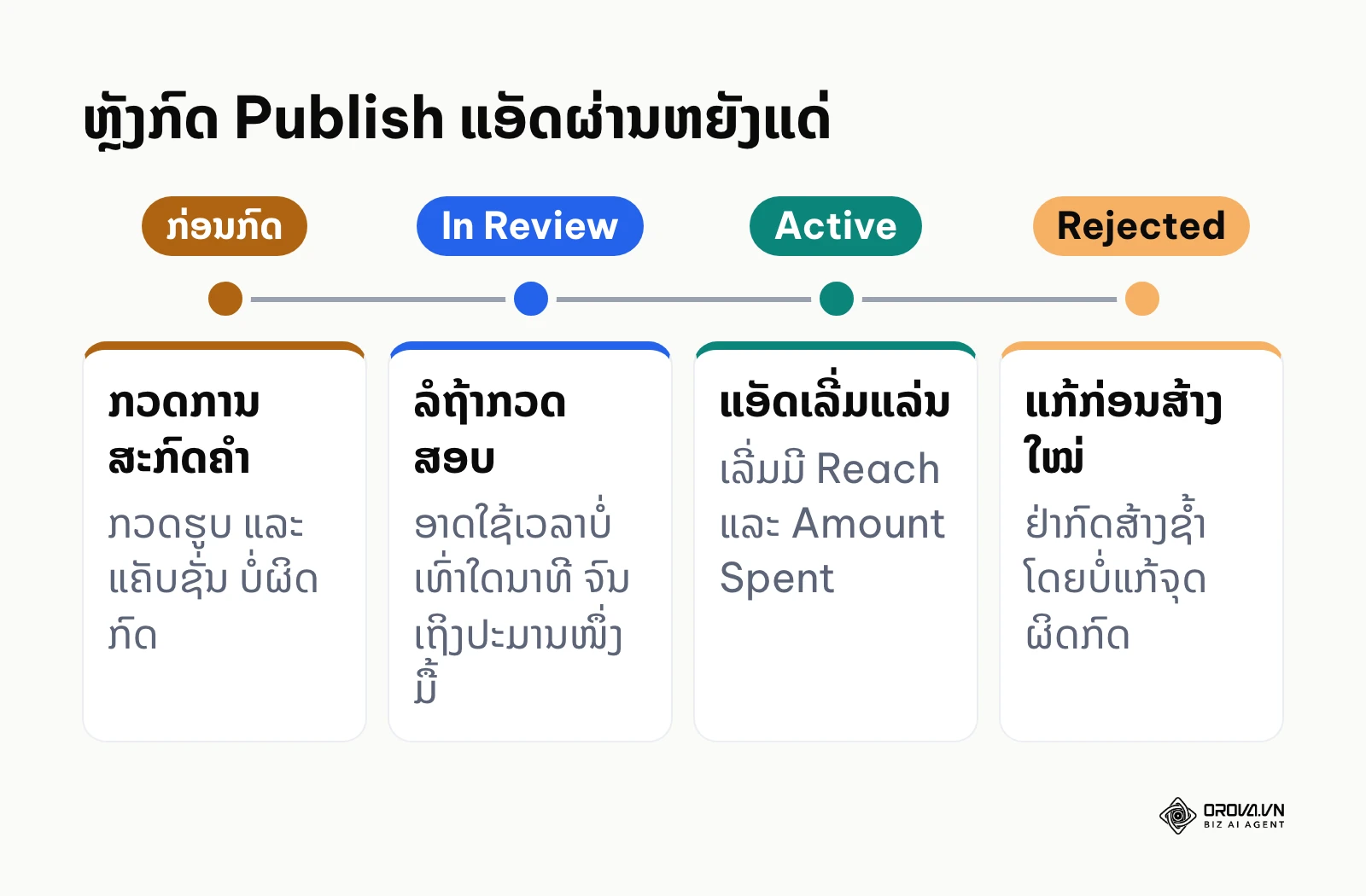 ລຳດັບສະຖານະຂອງໂຄສະນາຫຼັງກົດເຜີຍແຜ່