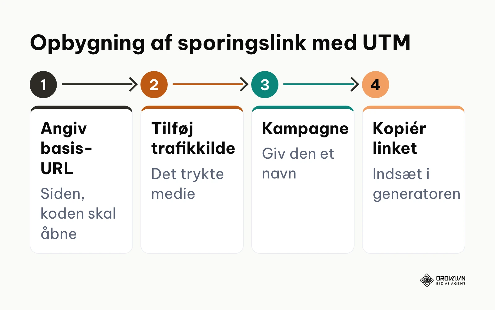 Proces i 4 trin til opbygning af UTM-sporingslinks til offline markedsføring