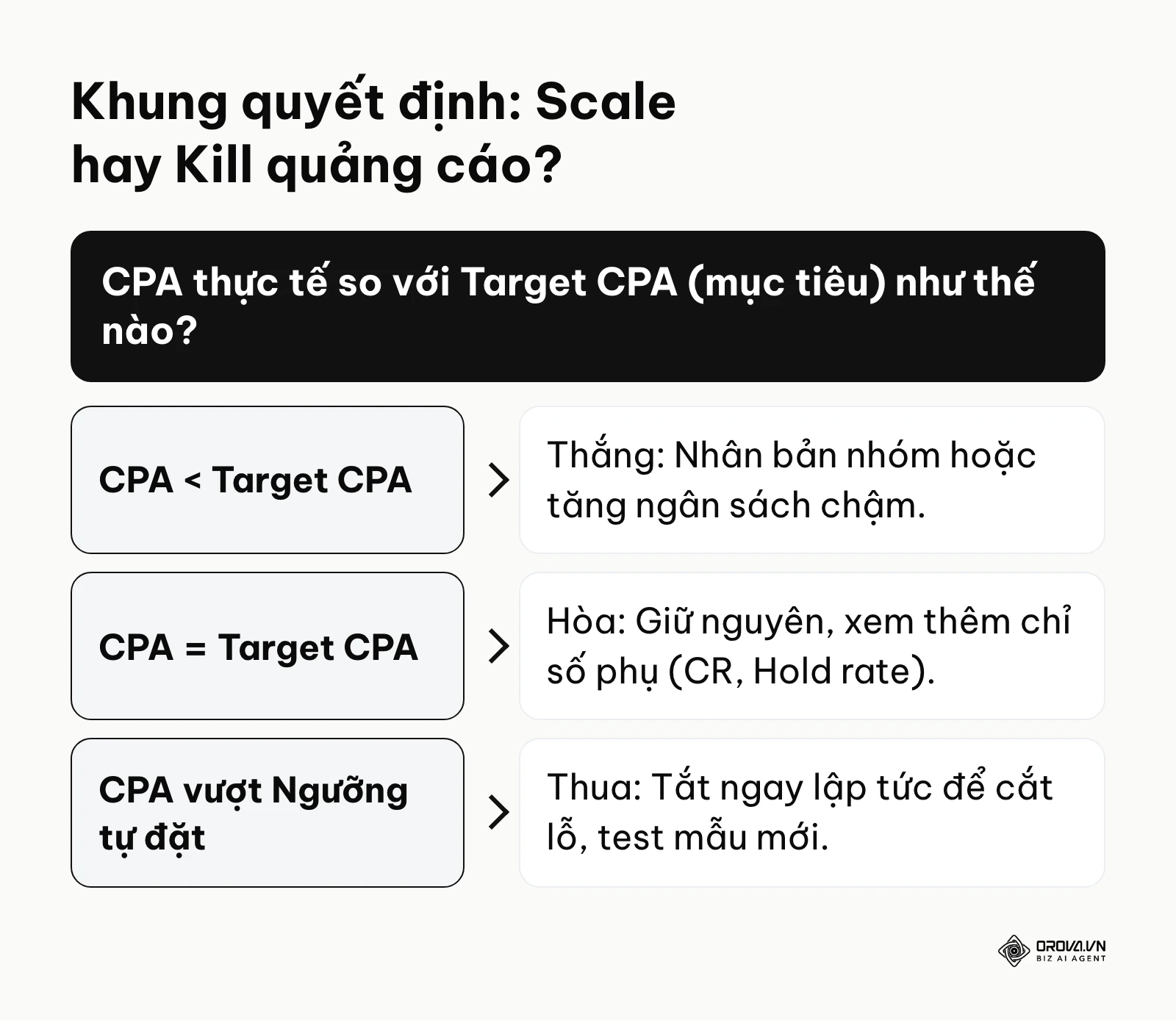 Khung quyết định hành động Scale hay Kill dựa trên chỉ số CPA