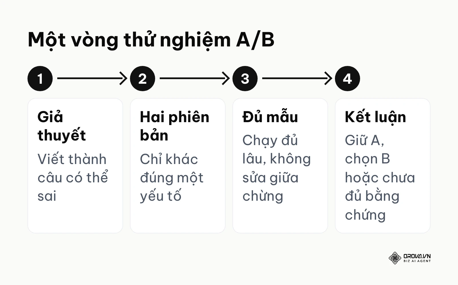 Quy trình bốn bước của một thử nghiệm A/B trong marketing data driven