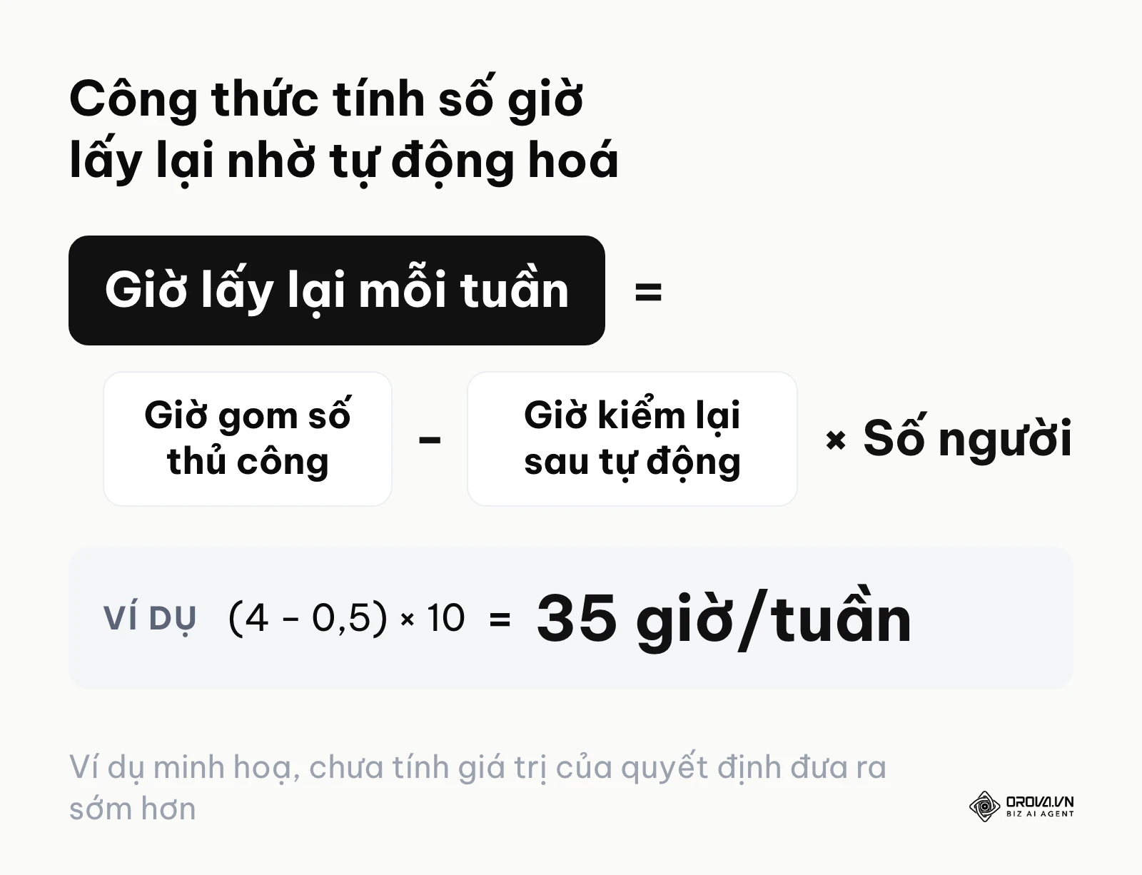 Sơ đồ công thức tính số giờ làm báo cáo lấy lại được sau khi chuyển từ thủ công sang tự động.