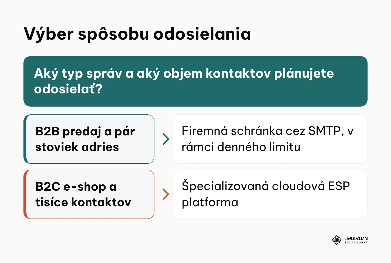 Rozhodovací strom pre výber infraštruktúry email marketingu podľa objemu kontaktov a typu podnikania.