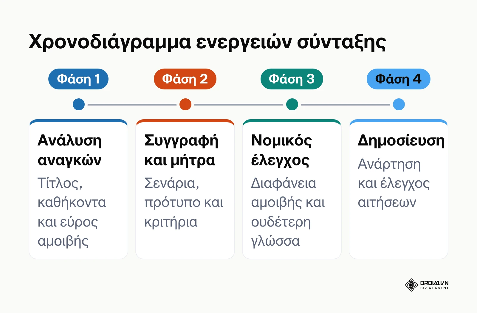 Χρονοδιάγραμμα τεσσάρων φάσεων για την προετοιμασία και ανάρτηση αγγελίας εργασίας