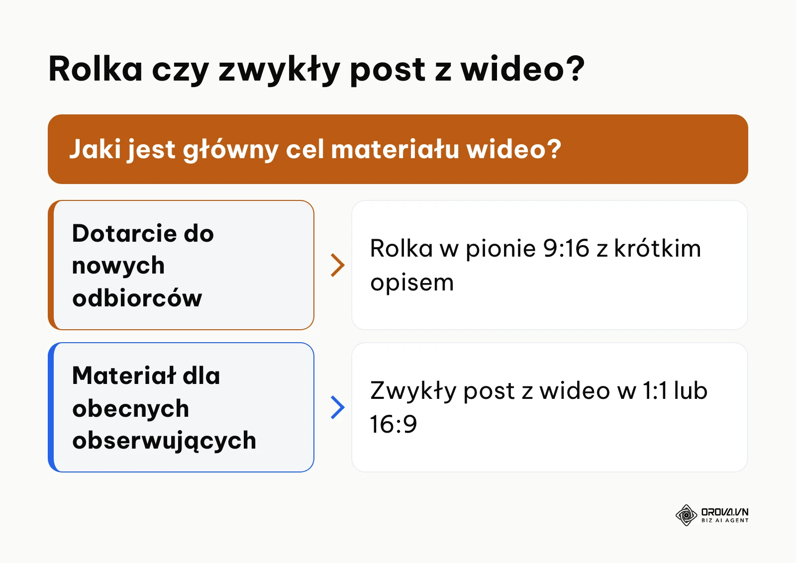 Drzewo decyzyjne: kiedy zaplanować rolkę, a kiedy zwykły post z wideo na stronie na Facebooku.