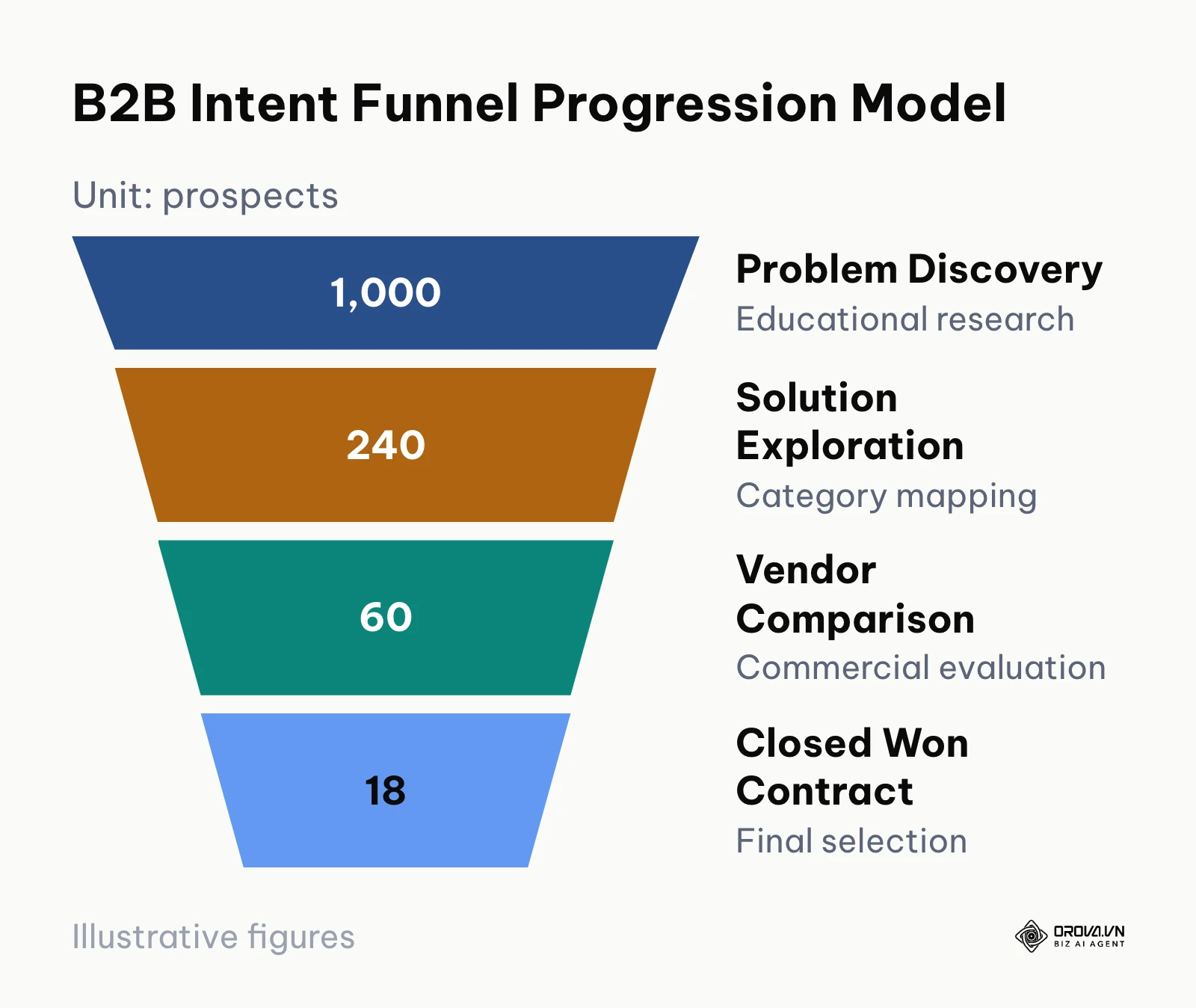 Progression funnel showing stage attrition from initial discovery down to verified bottom of funnel evaluation.