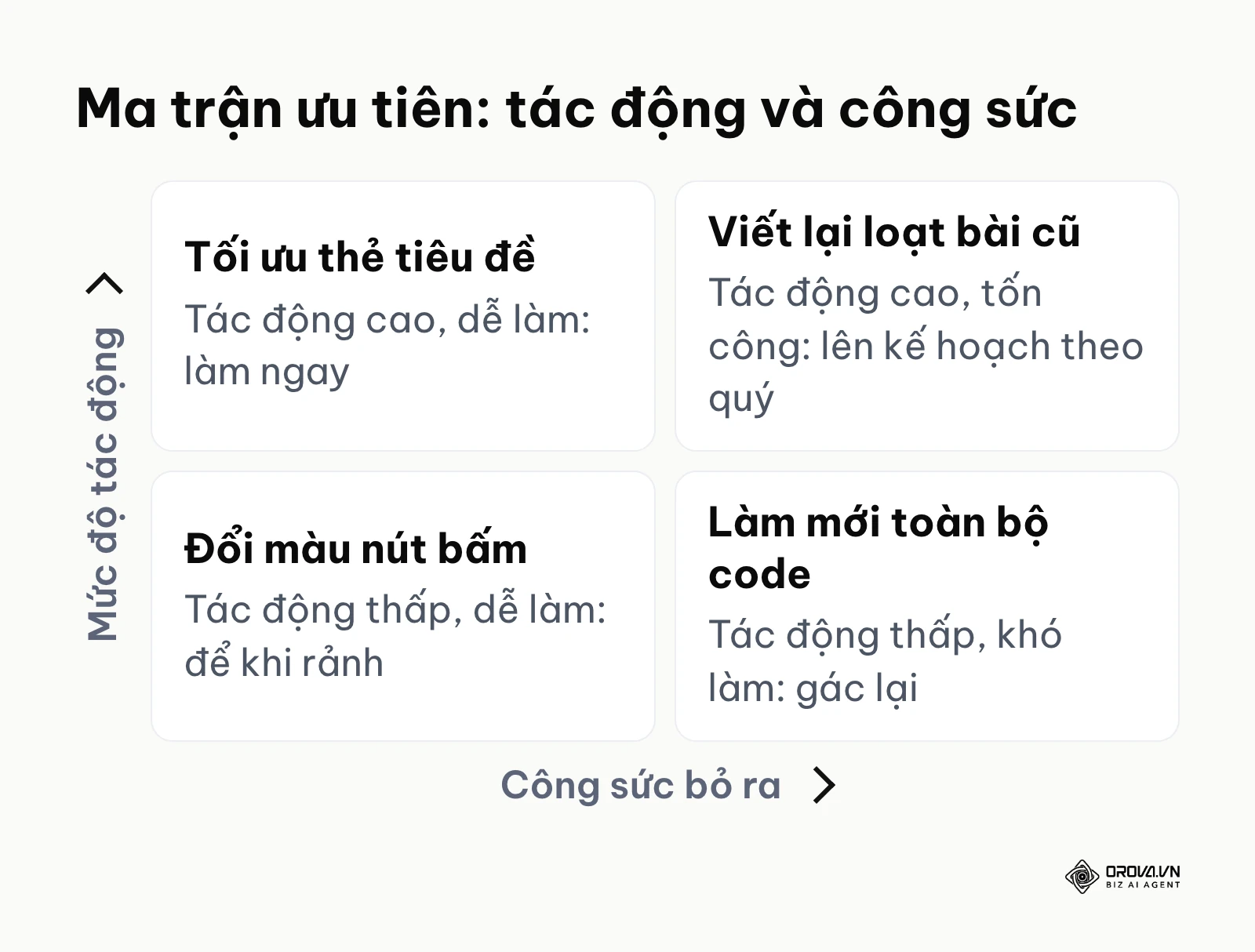 Ma trận 4 ô phân bổ độ ưu tiên của các công việc dựa trên công sức và hiệu quả