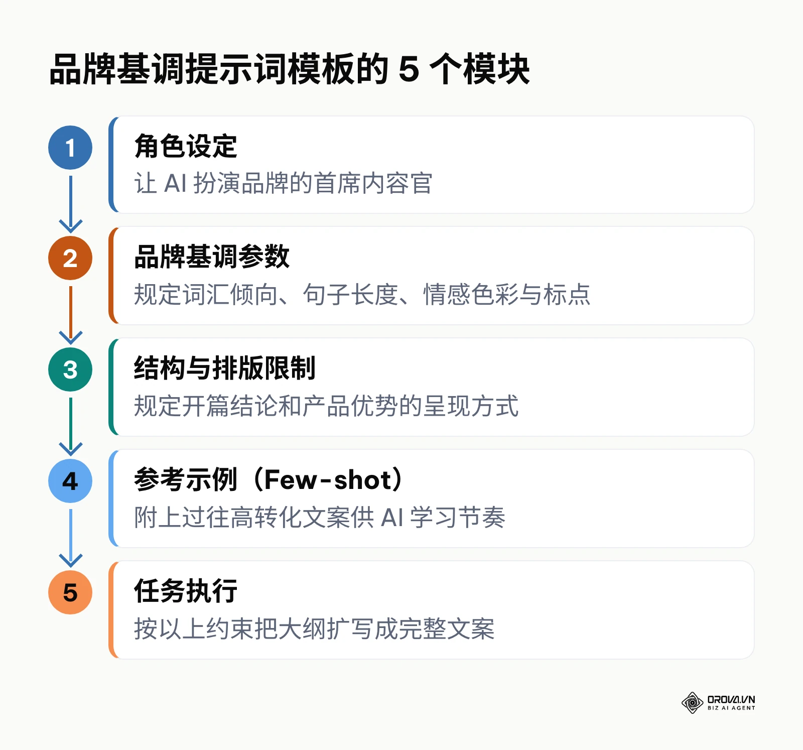 品牌基调提示词模板依次包含角色设定、基调参数、结构限制、参考示例和任务执行