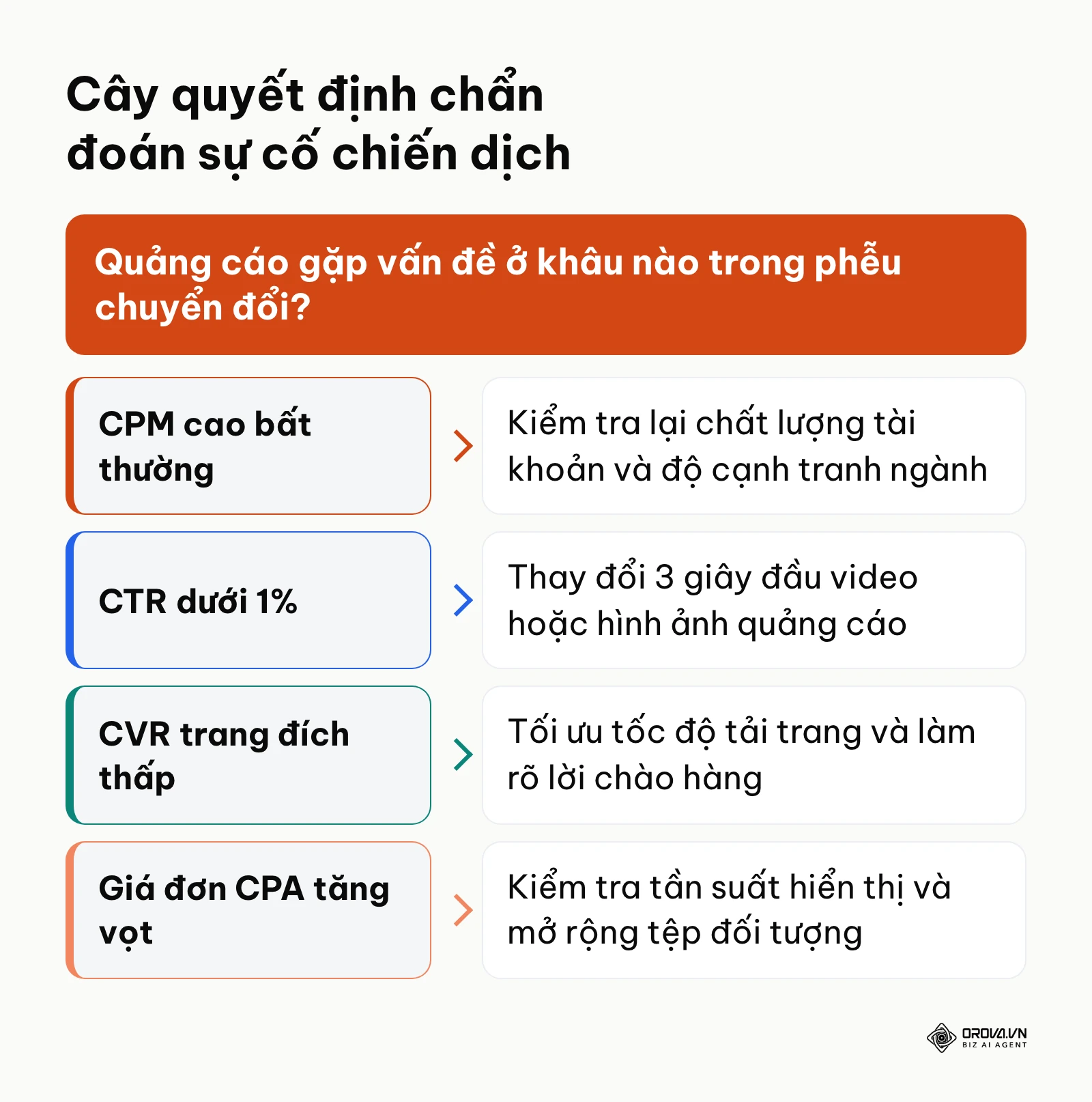 Sơ đồ cây quyết định chẩn đoán và xử lý sự cố khi chạy quảng cáo bị đắt.