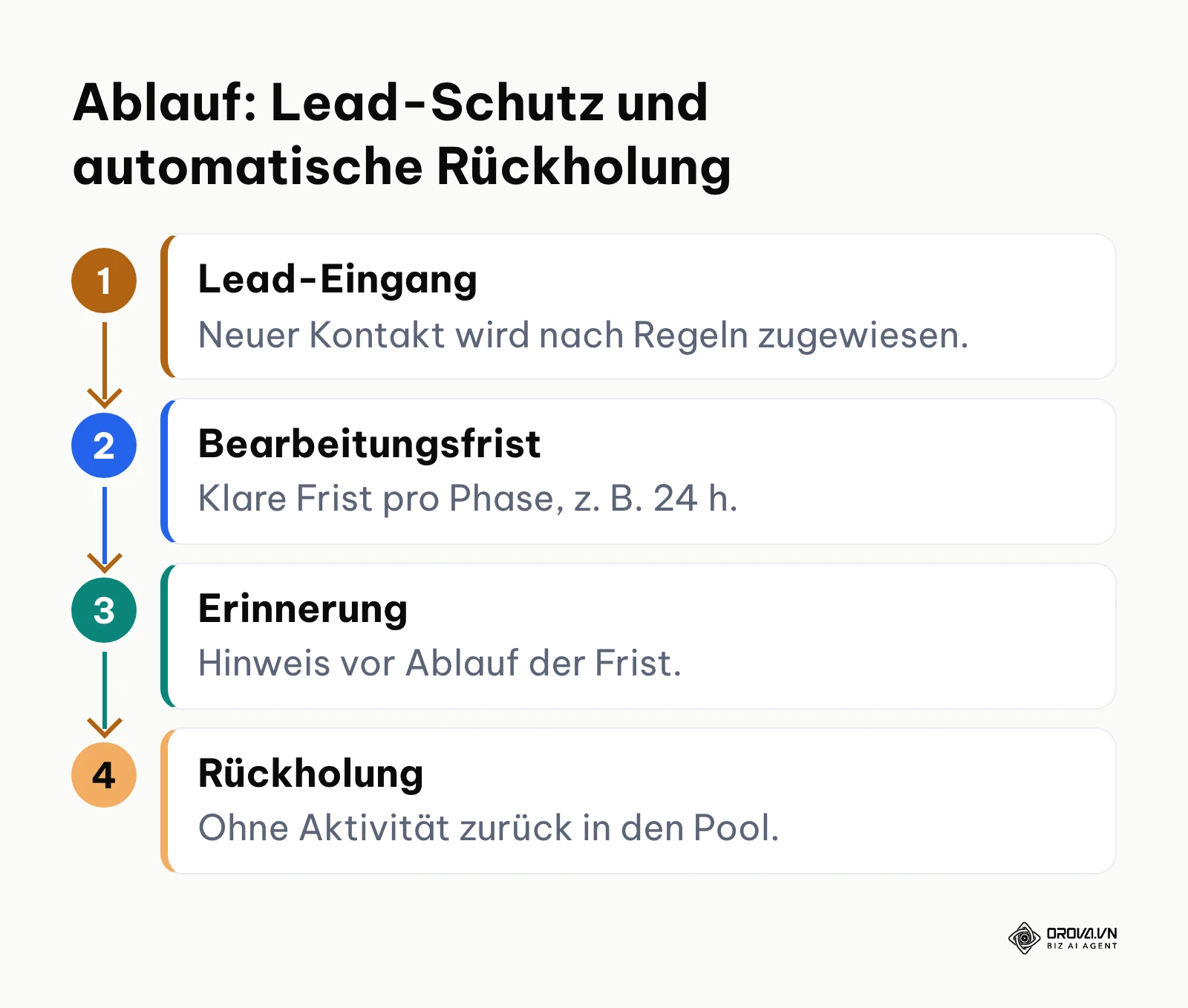 Prozessablauf zum Schutz vor verwaisten Verkaufschancen