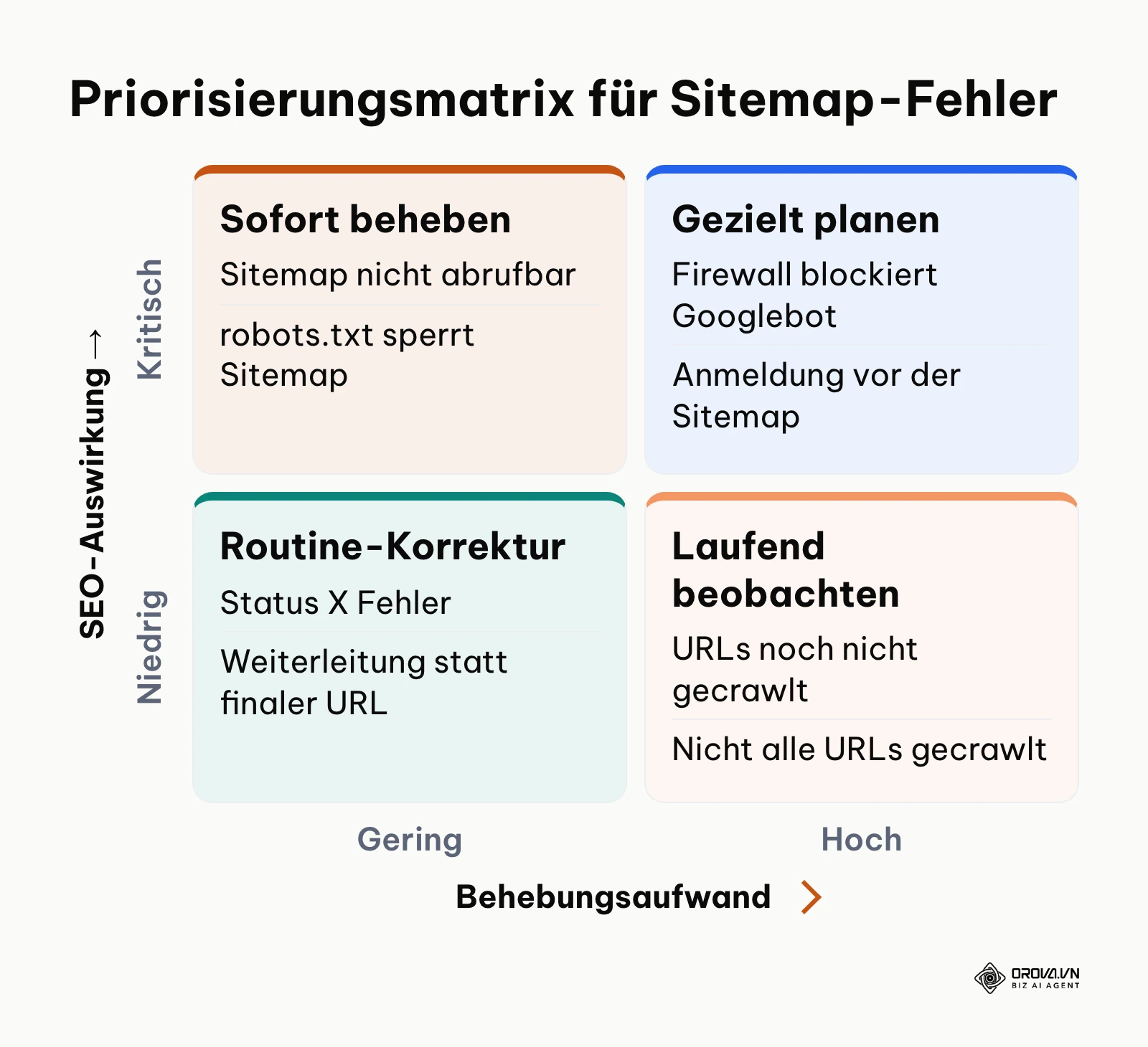 Matrix zur Priorisierung typischer Sitemap- und Indexierungsprobleme.