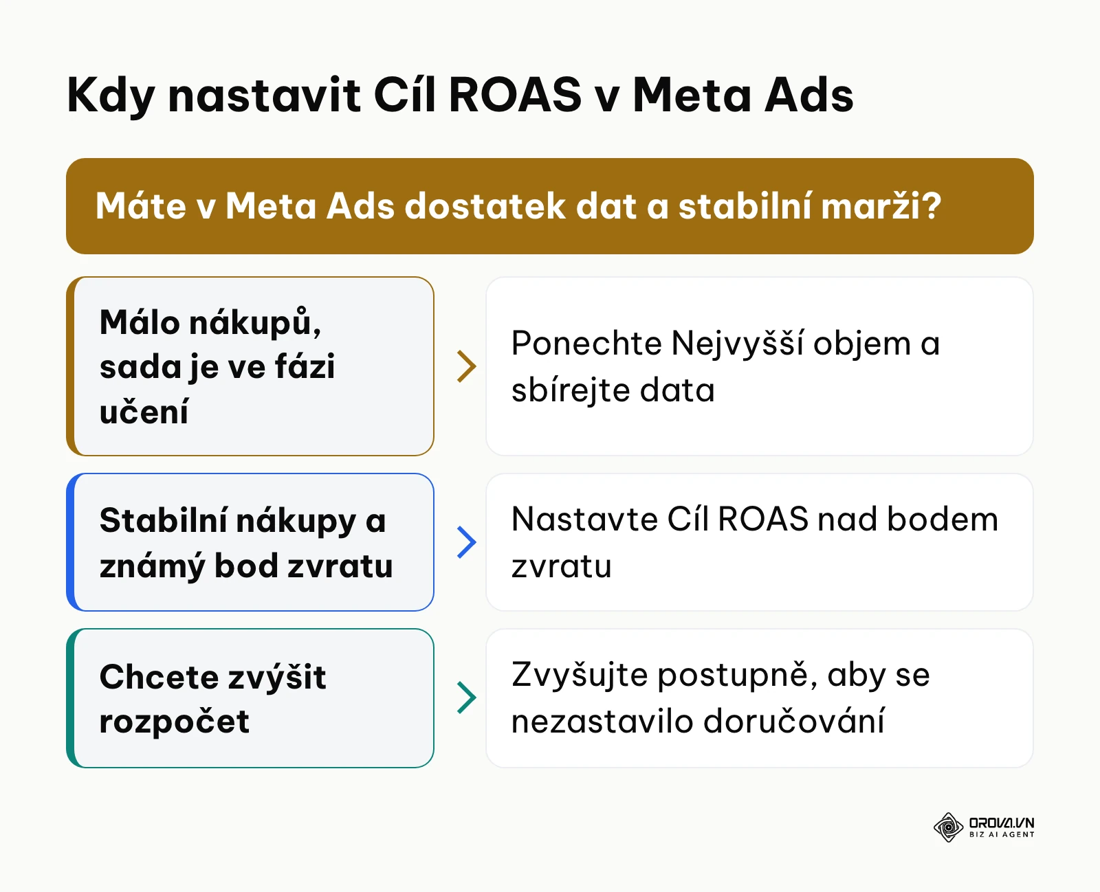 Rozhodovací strom pro nastavení strategie Cíl ROAS v Meta Ads