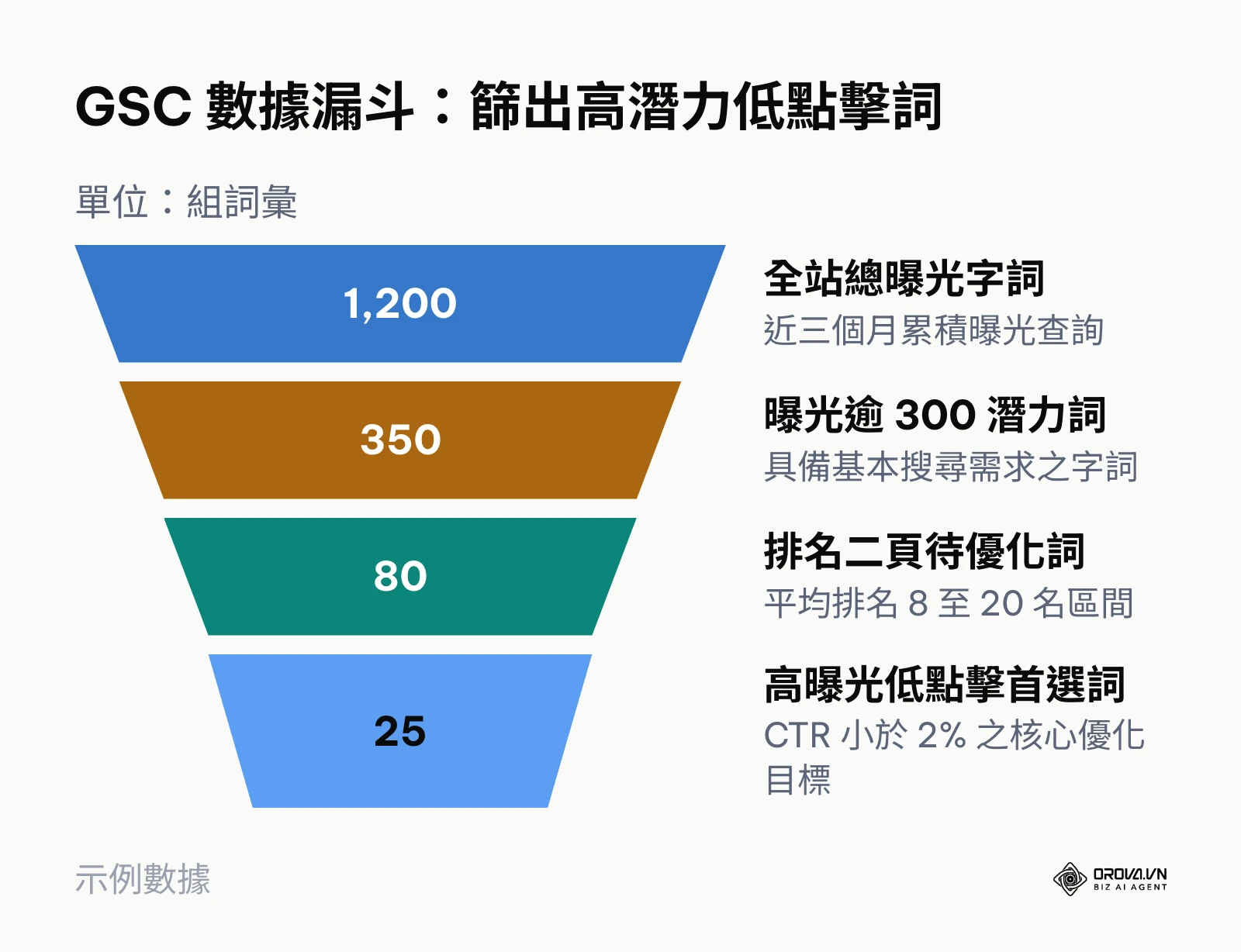 Google Search Console 關鍵字數據漏斗篩選示意圖