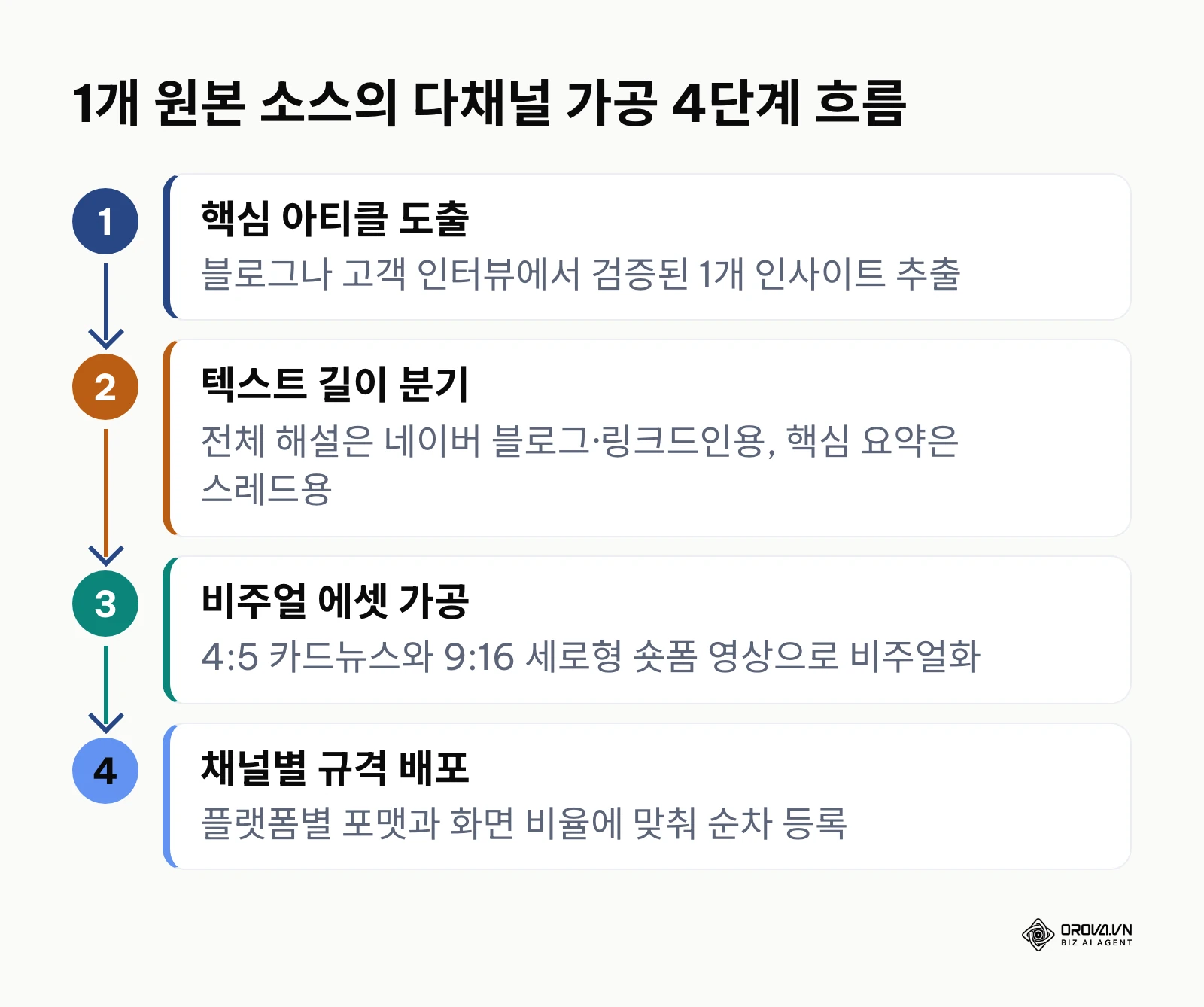 단일 콘텐츠 소스를 텍스트와 비주얼 포맷으로 분기하여 다채널에 배포하는 4단계 프로세스