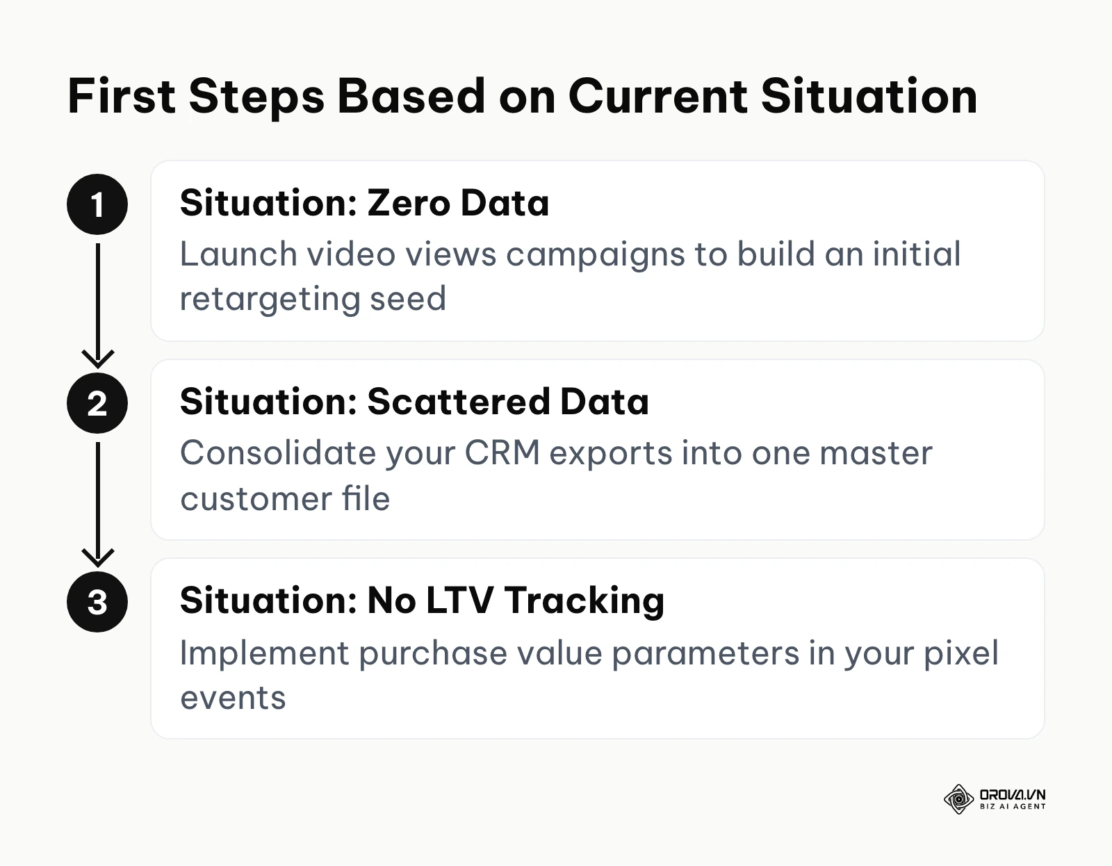 Actionable first steps depending on the advertiser's current data maturity level.