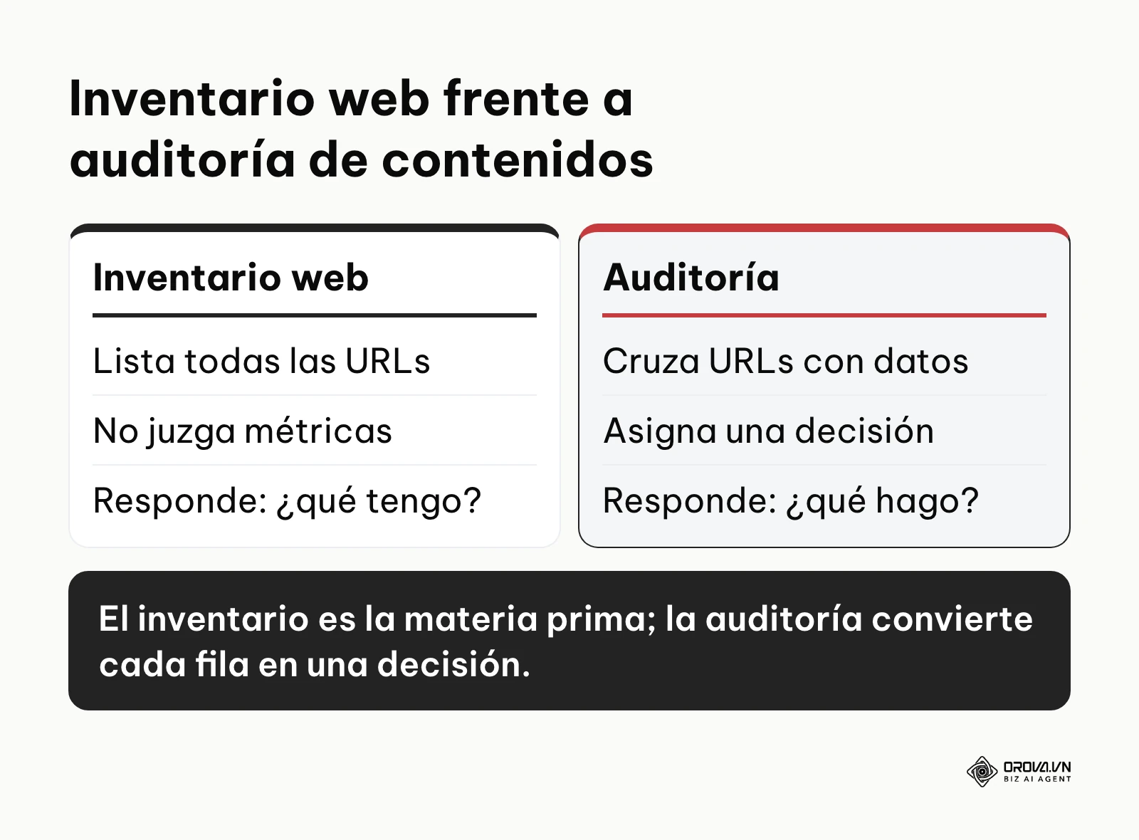 Comparación entre un inventario web y una auditoría de contenidos