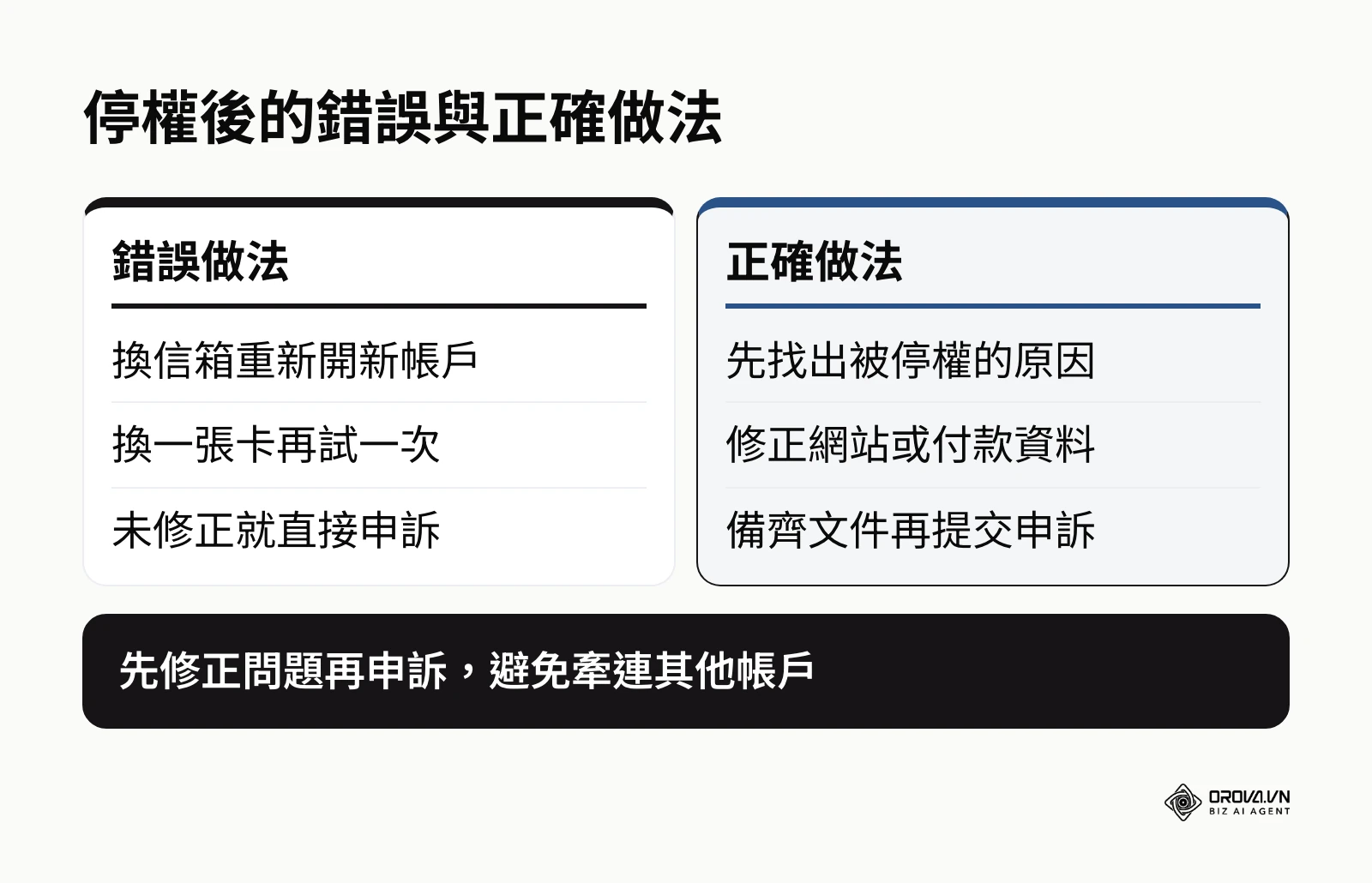 Google Ads 帳戶停權後錯誤做法與正確做法的比較