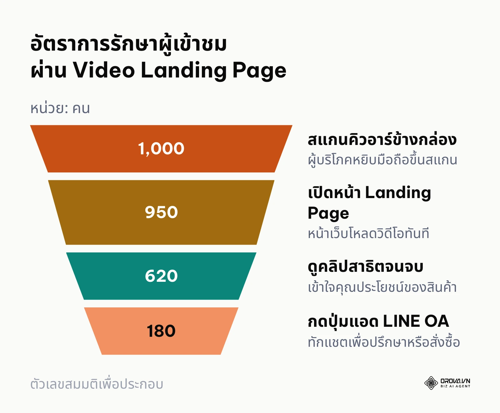 แผนภาพกรวยการแปลงผลจากผู้สแกนคิวอาร์สู่การกดแอด LINE OA
