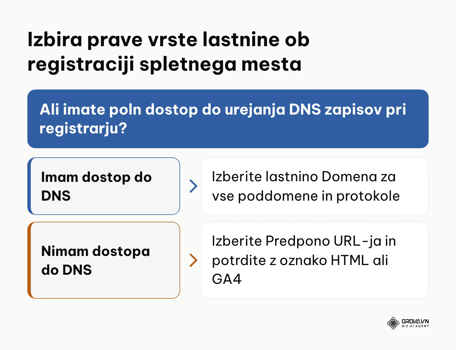 Odločitveno drevo za izbiro med domensko lastnino in predpono URL-ja.