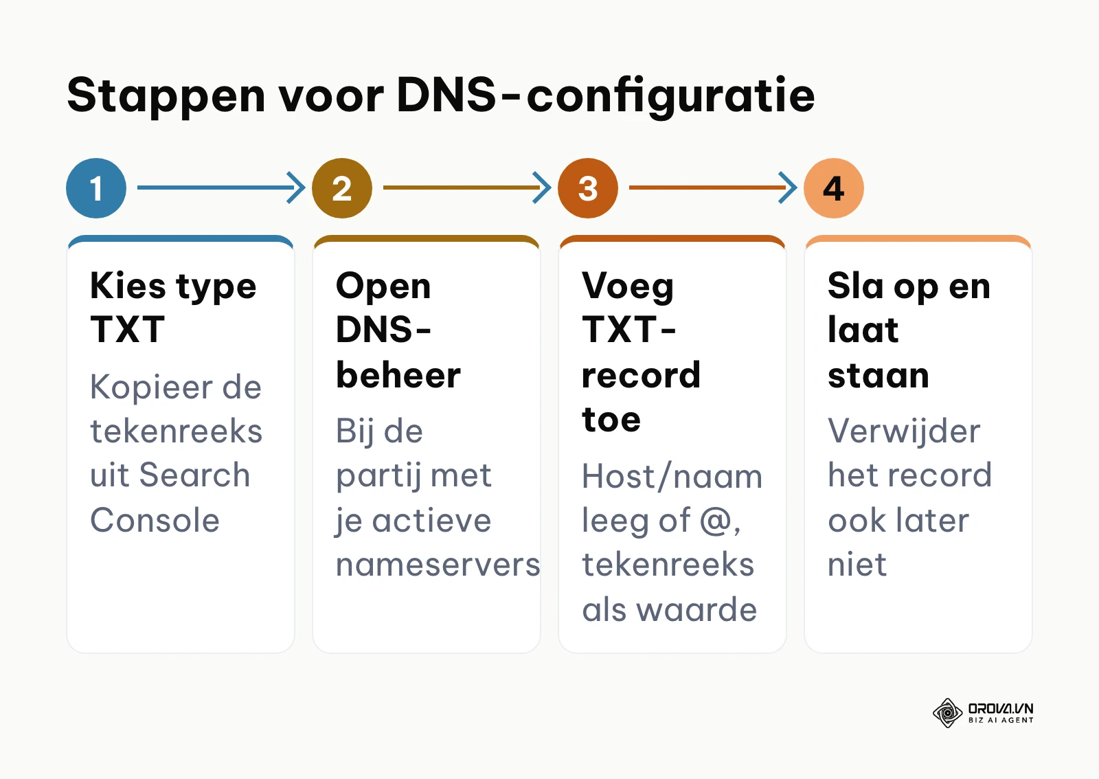 Stroomschema voor het toevoegen van een TXT-record bij een registrar