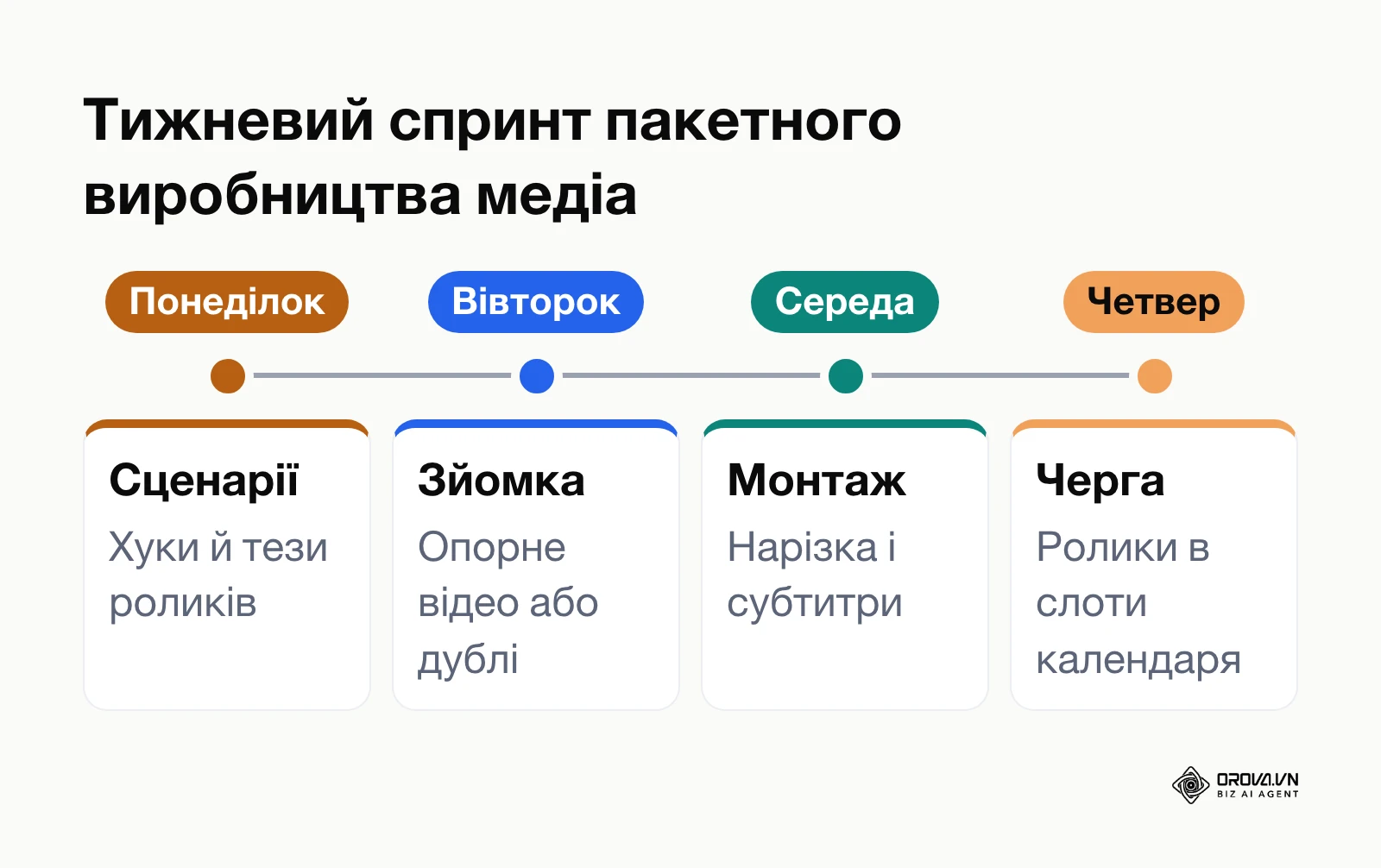 Таймлайн тижневого виробничого процесу для створення пакету відеоконтенту
