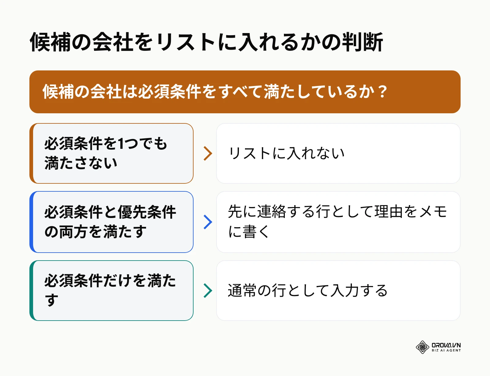 必須条件と優先条件で候補の会社をリストに入れるか判断する流れ