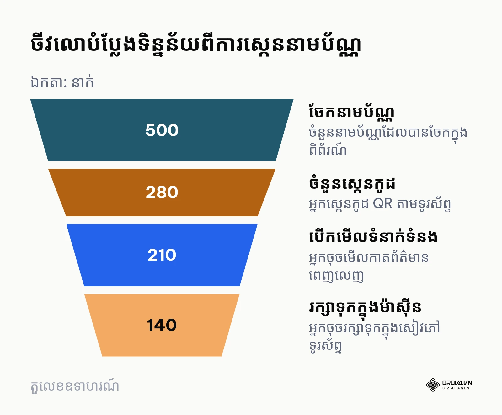 ចីវលោតាមដានអត្រាបំប្លែងពីការស្កេនកូដ QR នាមប័ណ្ណទៅជាទំនាក់ទំនងក្នុងទូរស័ព្ទ