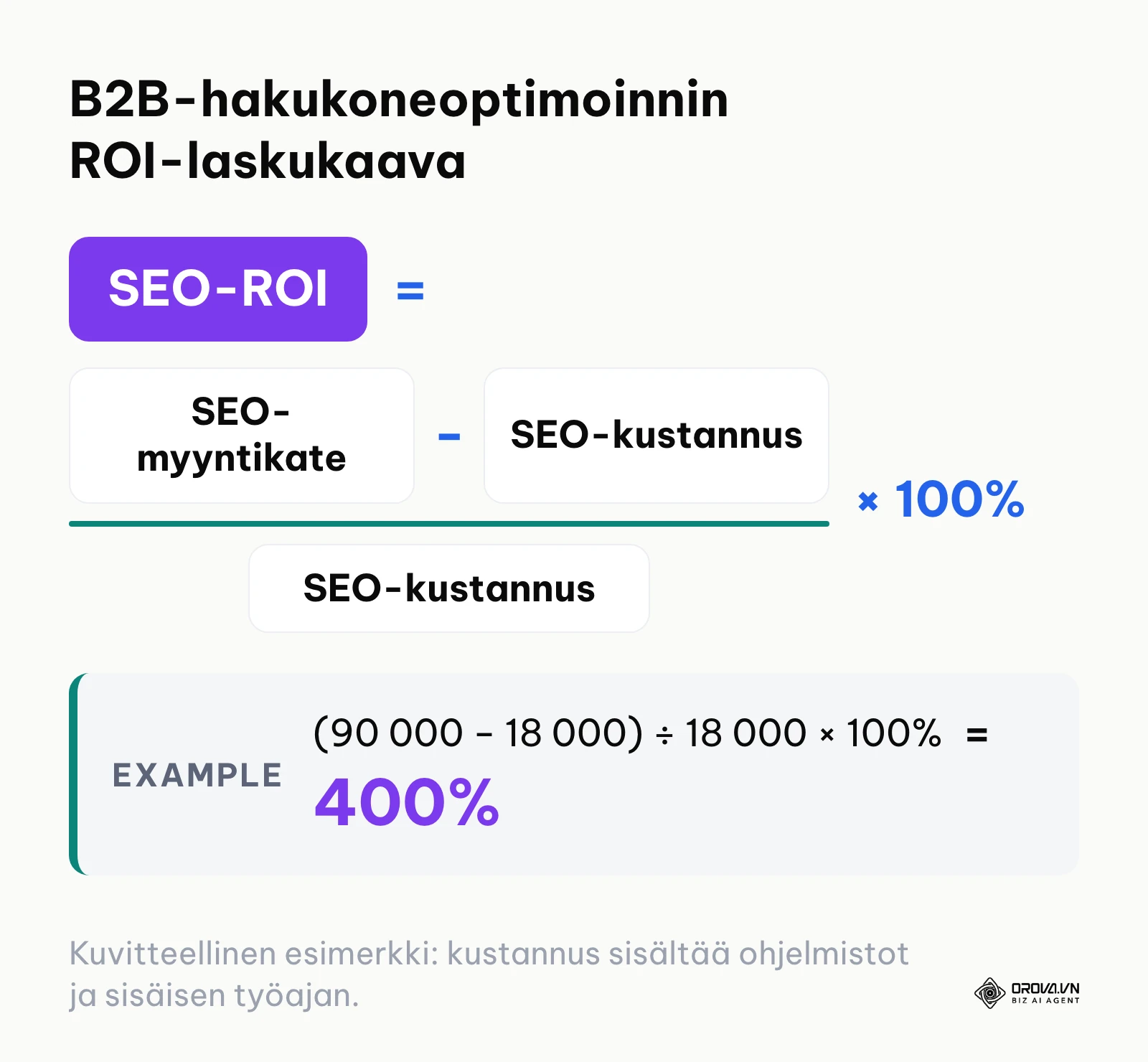 Kaava B2B-hakukoneoptimoinnin tuoton laskemiseksi myyntikatteen ja kustannusten pohjalta.