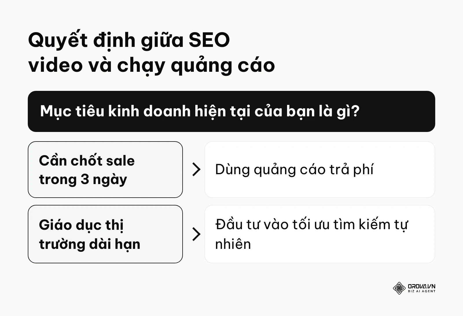 Khung quyết định khi nào nên làm SEO video, khi nào nên chạy quảng cáo