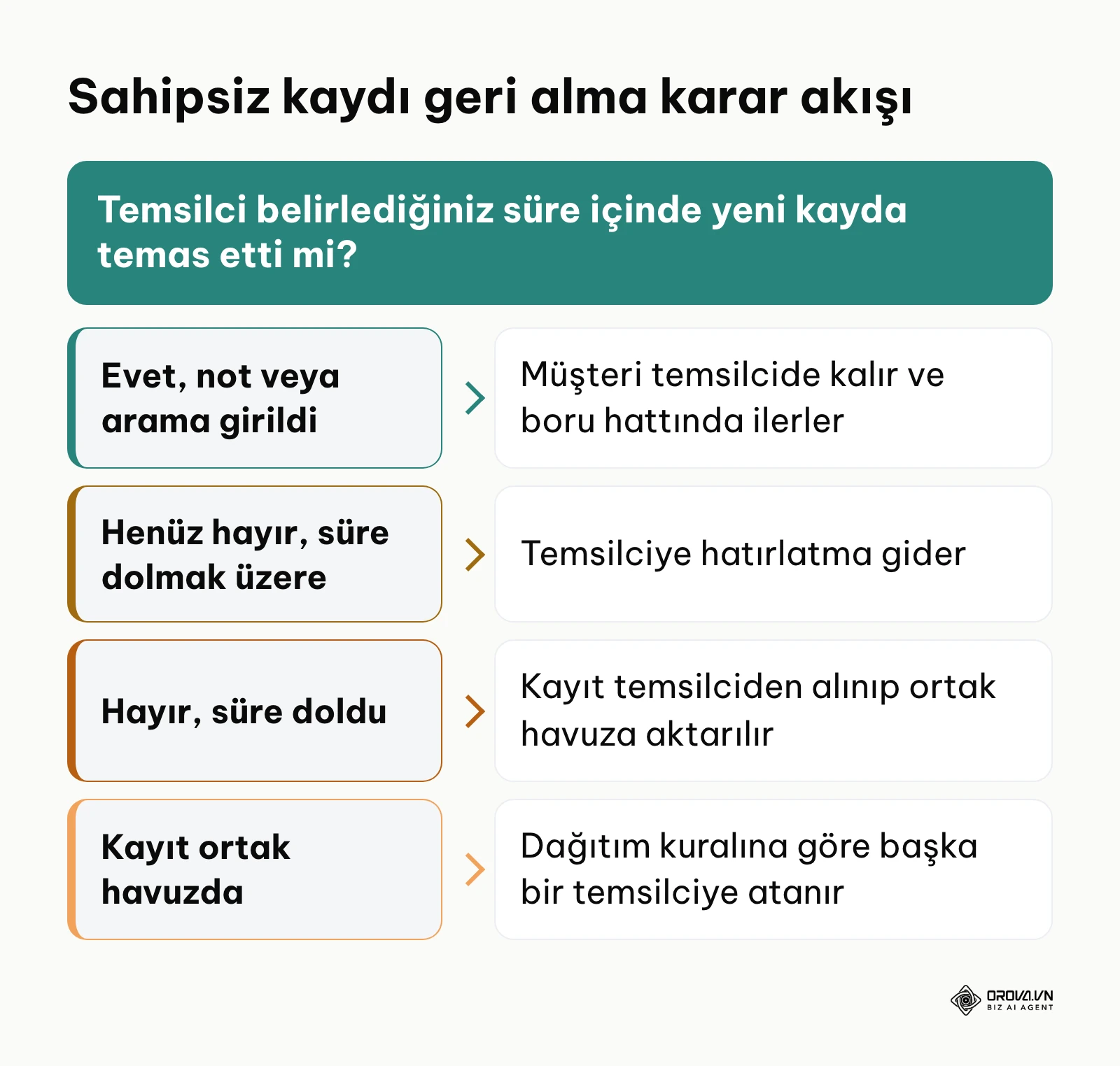 Temas süresine göre kaydın temsilcide kalması, hatırlatma gönderilmesi veya ortak havuza aktarılmasını gösteren karar akışı