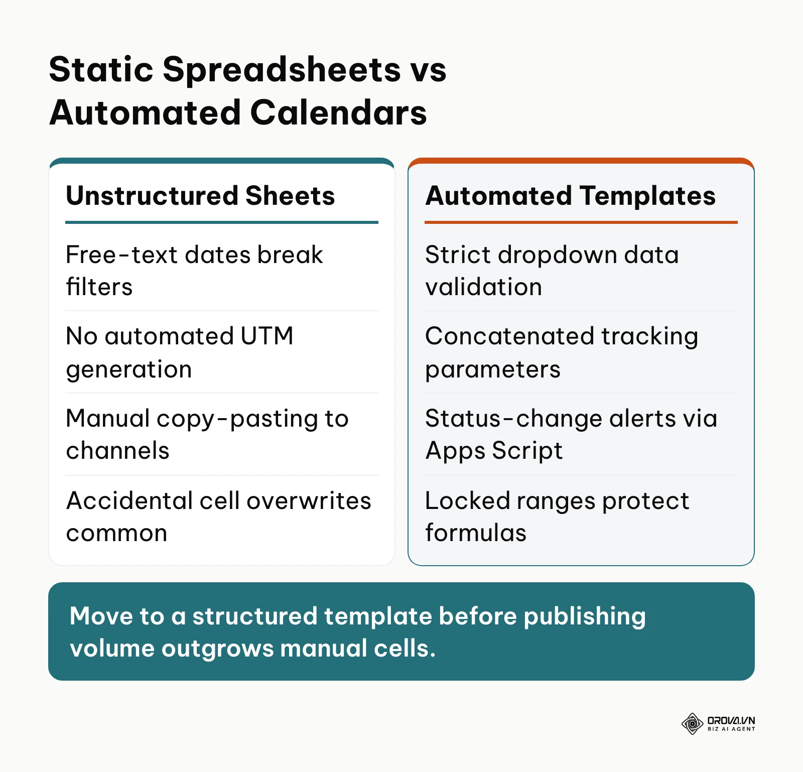 Comparison between static manual spreadsheets and structured automated calendar templates.