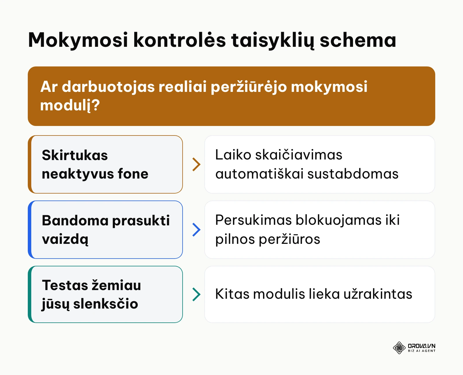 Sprendimų medis, rodantis technines taisykles prieš formalų mokymosi simuliavimą.