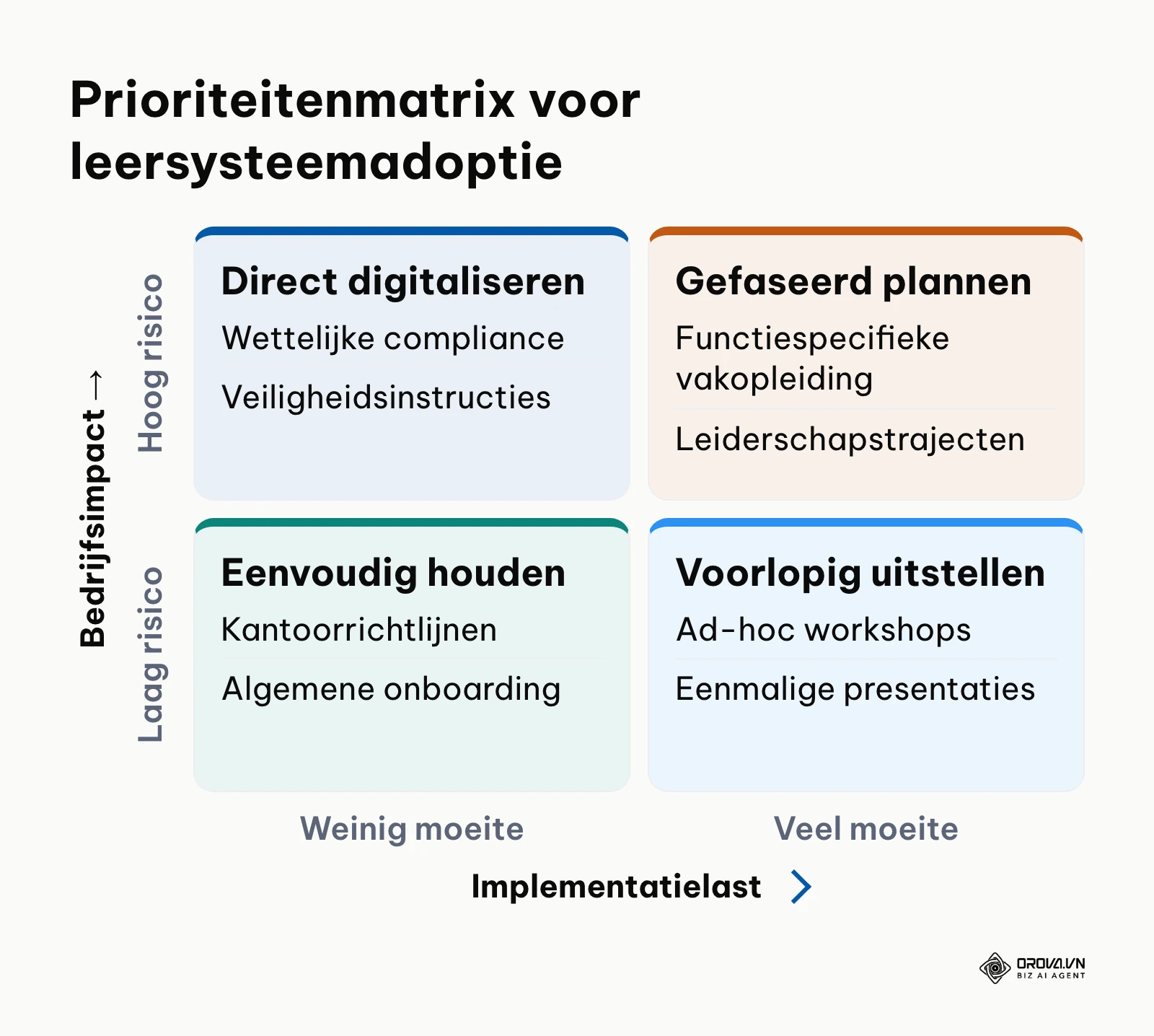 Prioriteitenmatrix voor het categoriseren van trainingsmateriaal bij LMS-adoptie