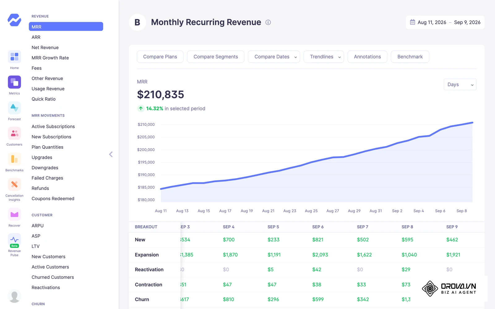 Baremetrics live demo (sample data): the MRR report, whose 'New' row is the new MRR that goes into the payback formula.