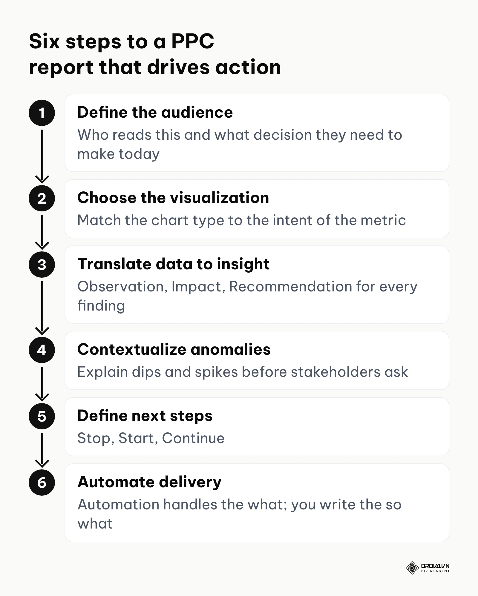 Vertical process of six steps from defining the audience to automating delivery
