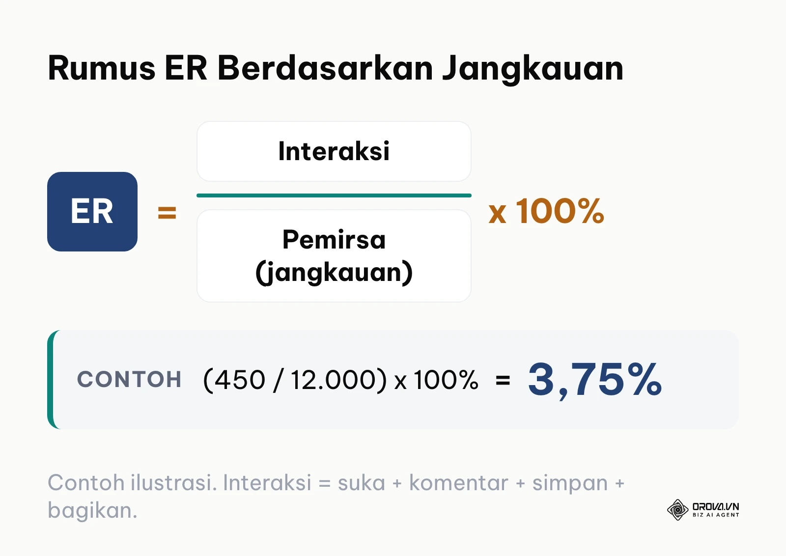 Rumus engagement rate berdasarkan jangkauan: interaksi dibagi Pemirsa dikali 100 persen, contoh 450 dibagi 12.000 sama dengan 3,75 persen