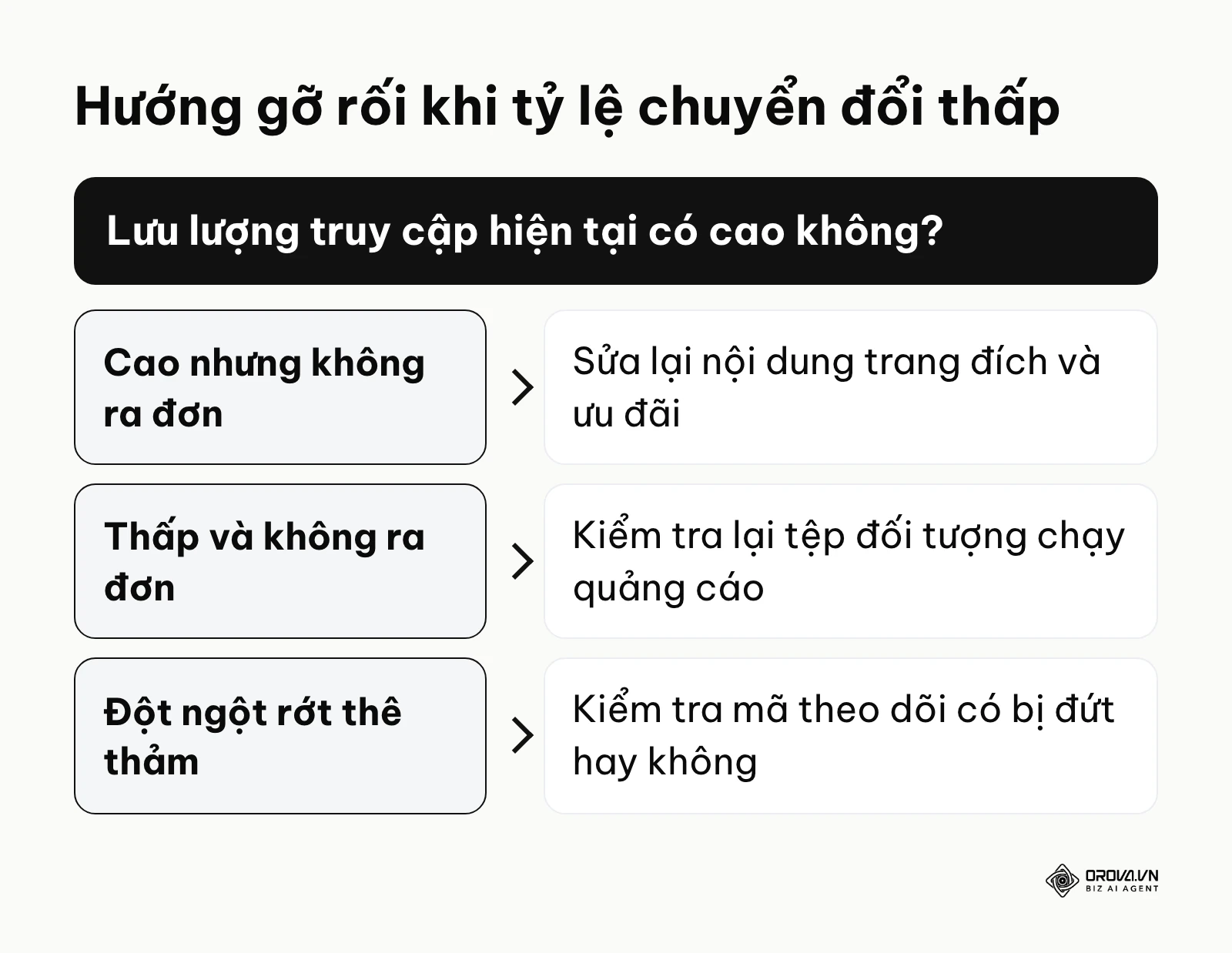 Cây quyết định để tìm nguyên nhân và khắc phục sự cố giảm tỷ lệ chuyển đổi đột ngột