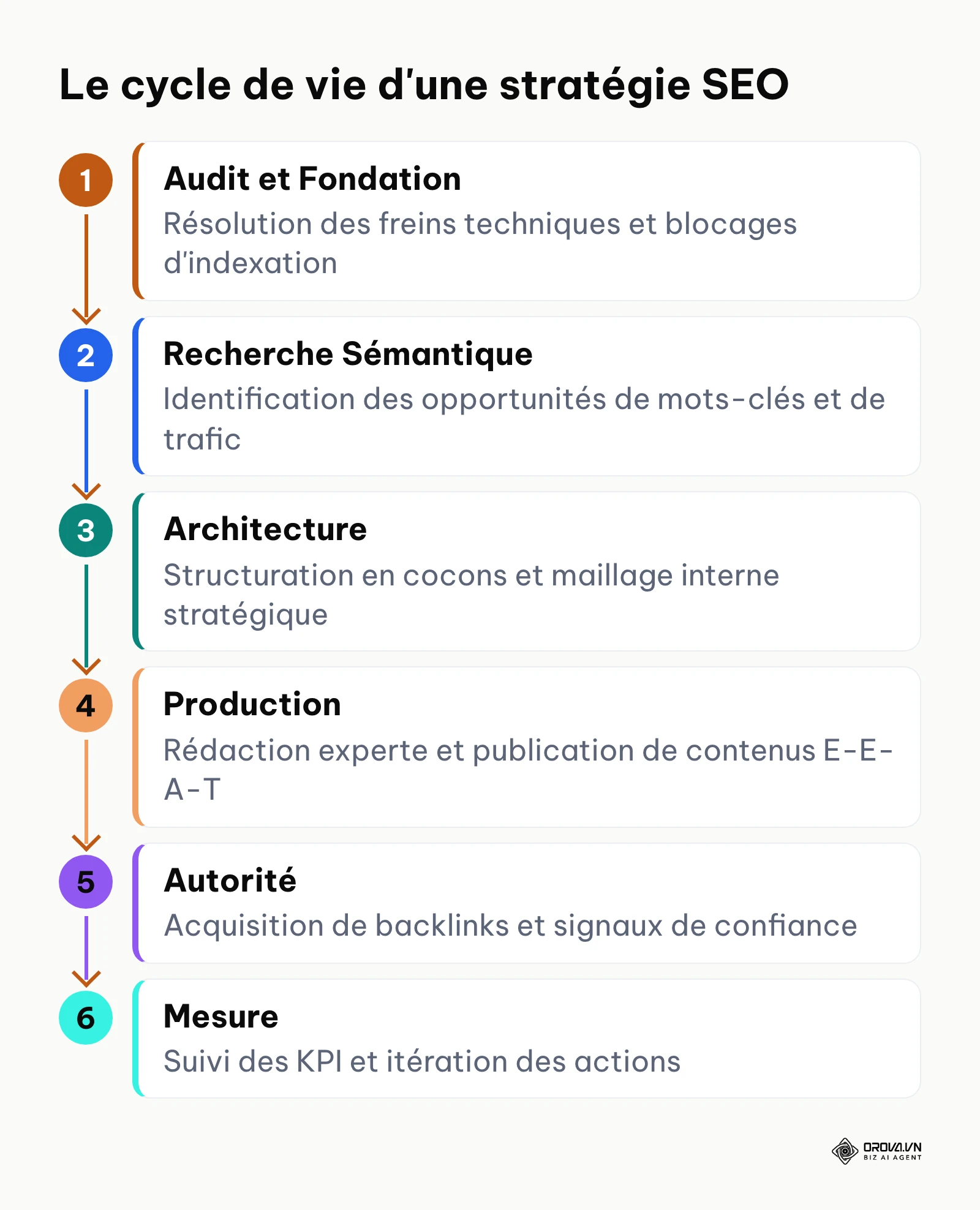 Diagramme montrant les six étapes séquentielles de la stratégie SEO