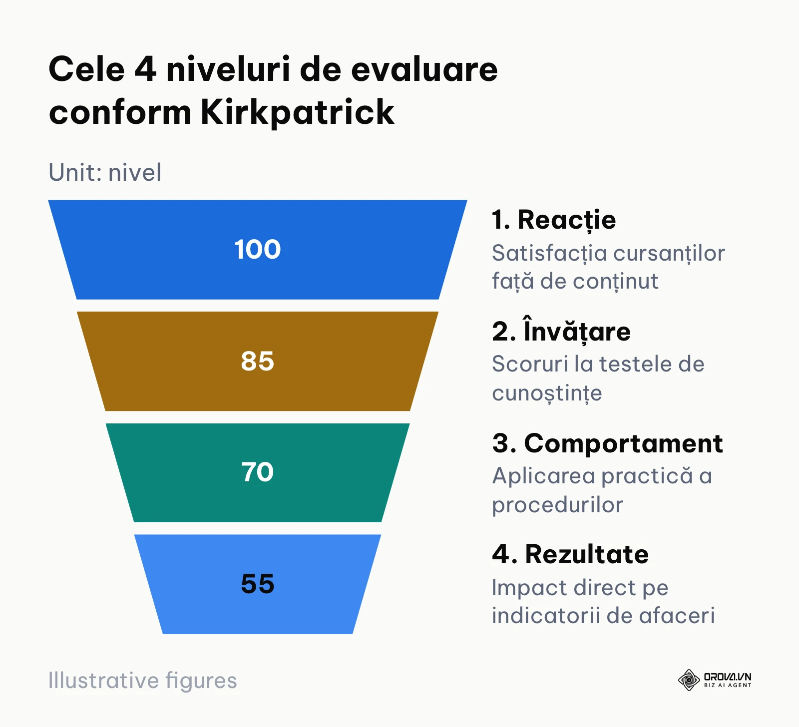 Pâlnia celor patru niveluri de evaluare a instruirii conform modelului Kirkpatrick