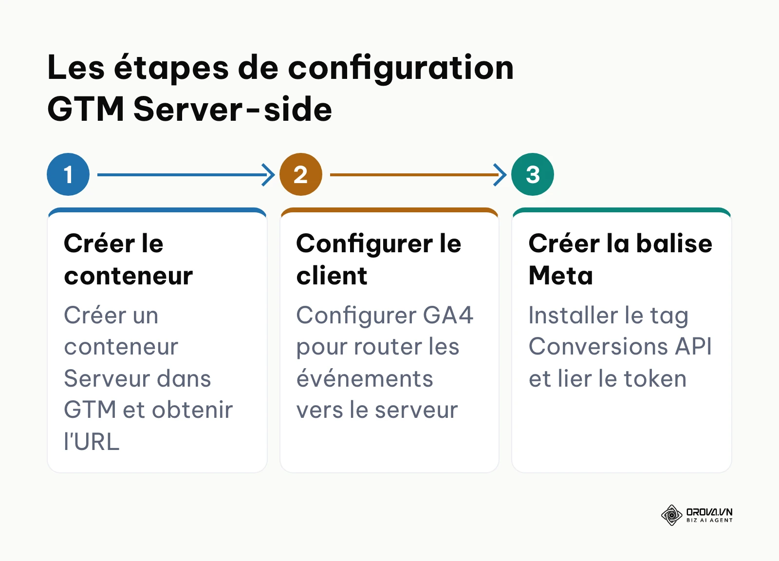 Processus en 3 étapes pour configurer le conteneur serveur de Google Tag Manager.