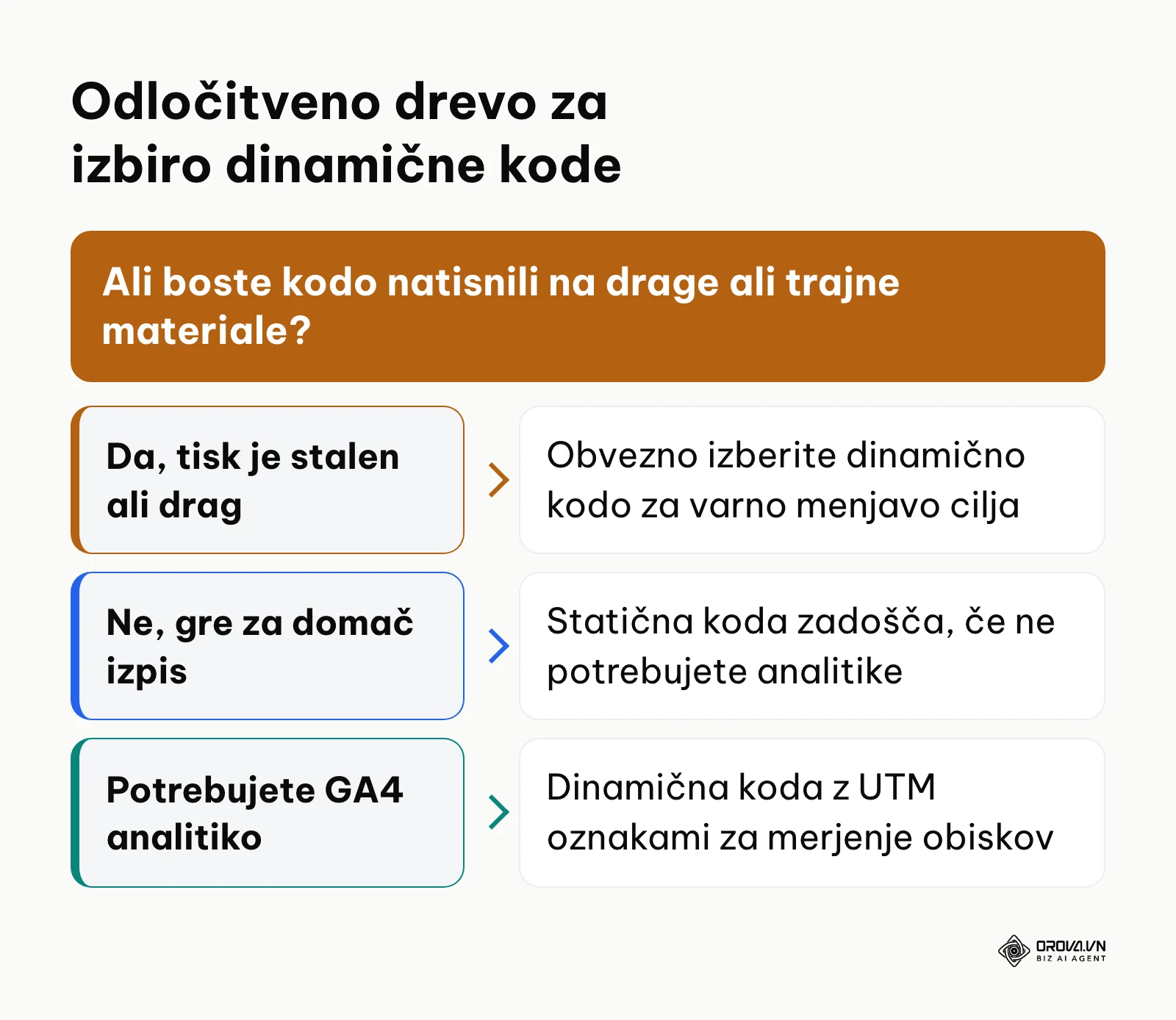 Odločitveno drevo za izbiro med dinamično in statično QR kodo za tisk