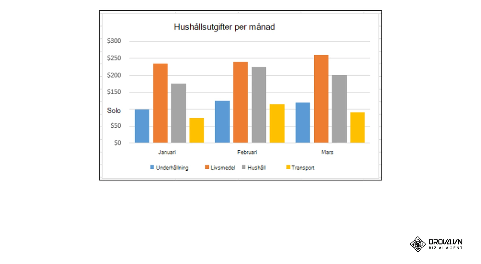 Ett pivotdiagram i Excel byggt på en pivottabell, från Microsofts supportsida (sv-se).