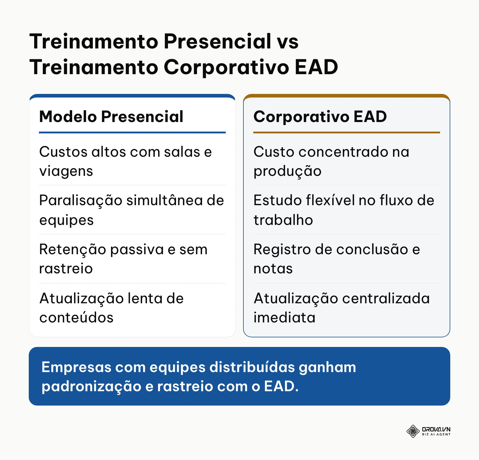 Comparação entre treinamento presencial tradicional e treinamento corporativo EAD digital.