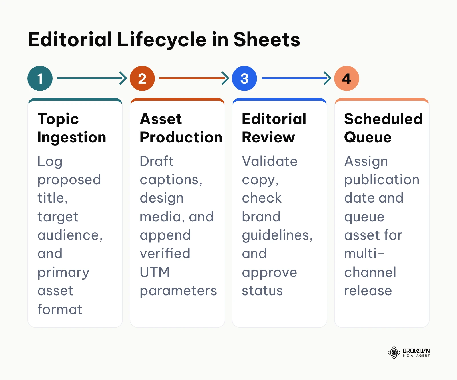 Process diagram illustrating the 4-step content lifecycle in a Google Sheets editorial calendar.