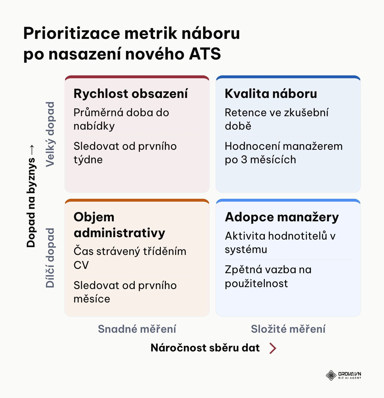 Matice prioritizace náborových metrik podle náročnosti měření a strategického dopadu.