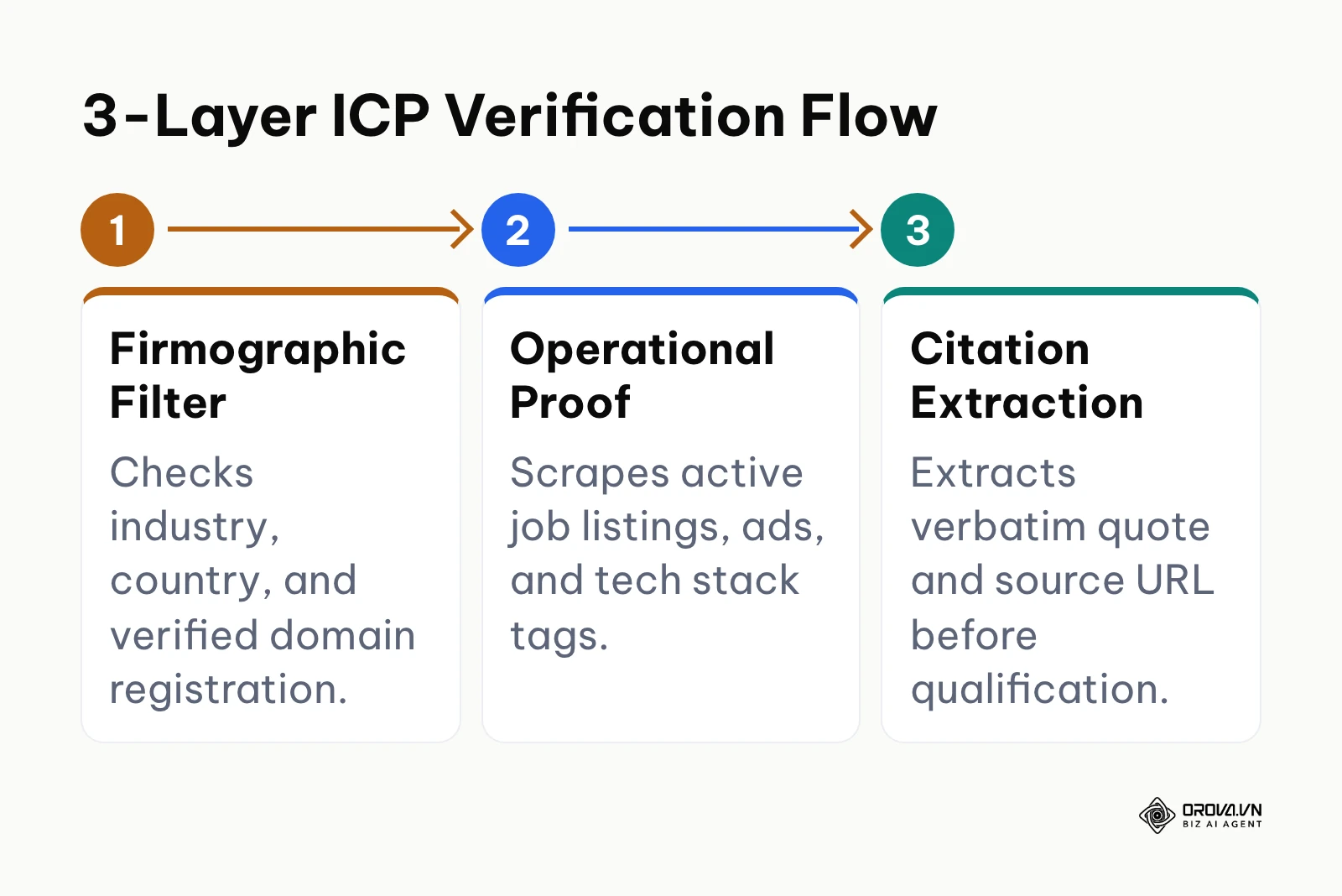 Horizontal flow of the three-layer evidence-based lead qualification pipeline
