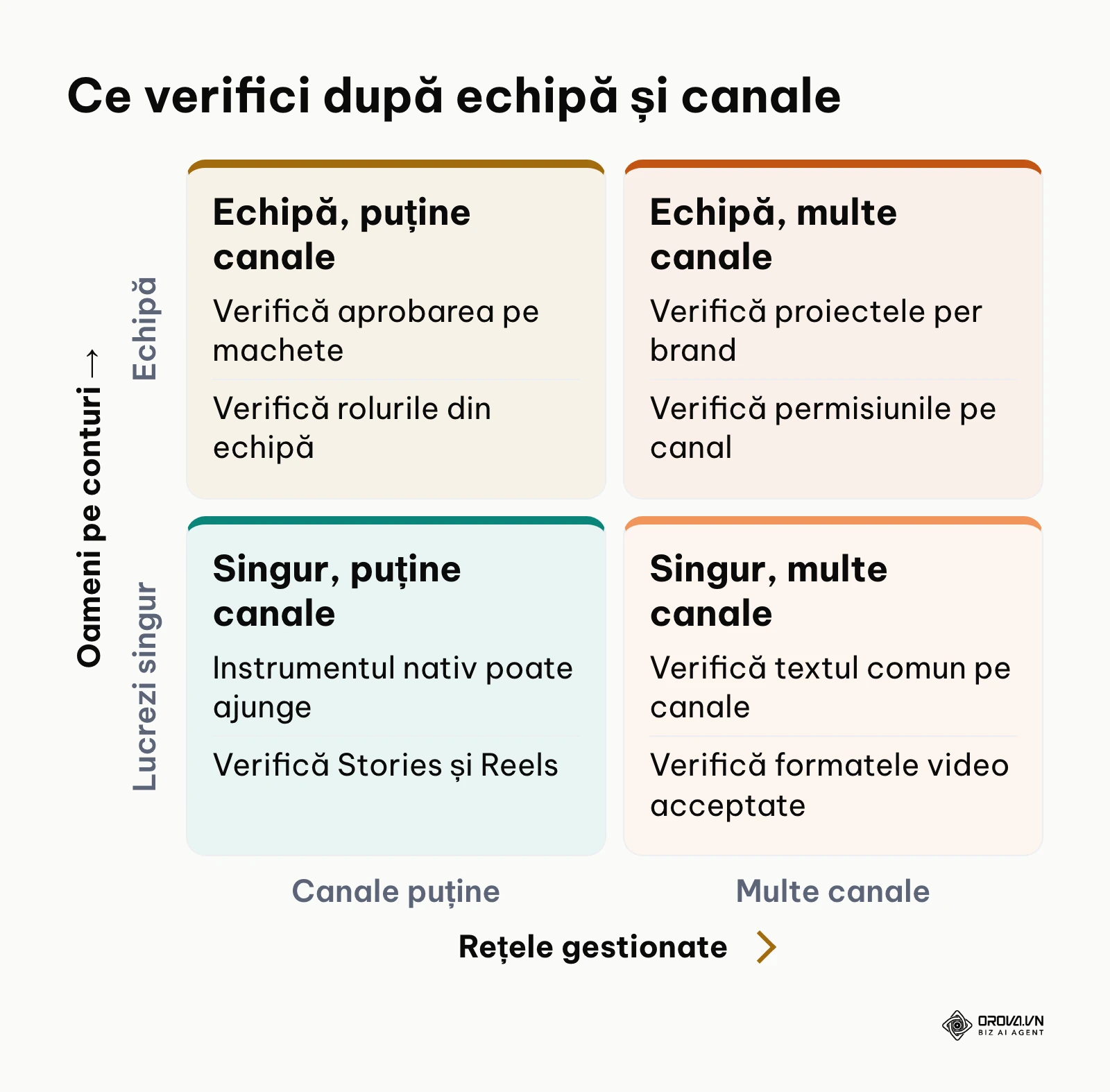 Matrice cu ce merită verificat la un social media scheduler în funcție de mărimea echipei și numărul de rețele.