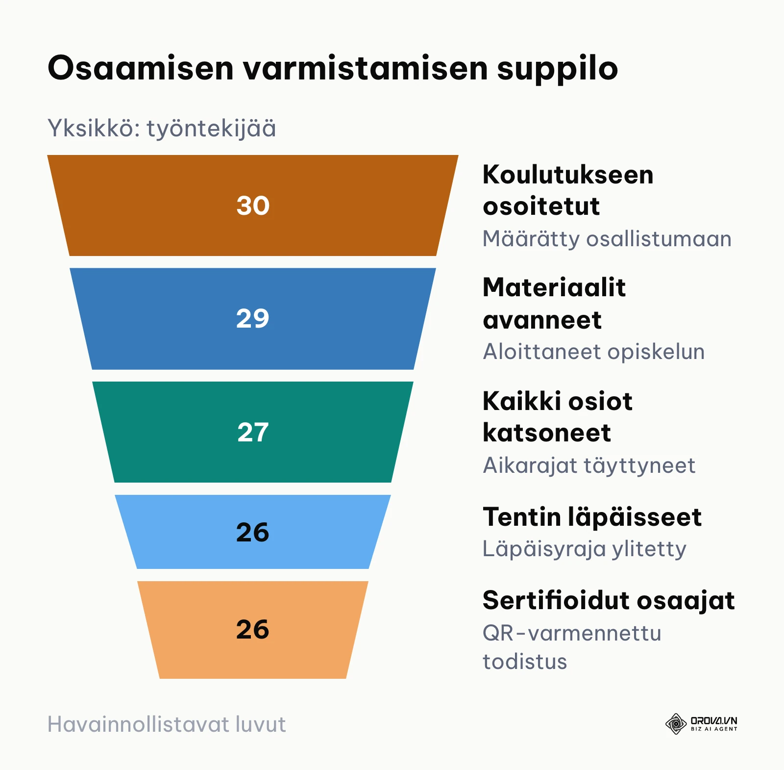 Suppilokaavio oppimisprosessin läpäisystä osoittamisesta sertifiointiin
