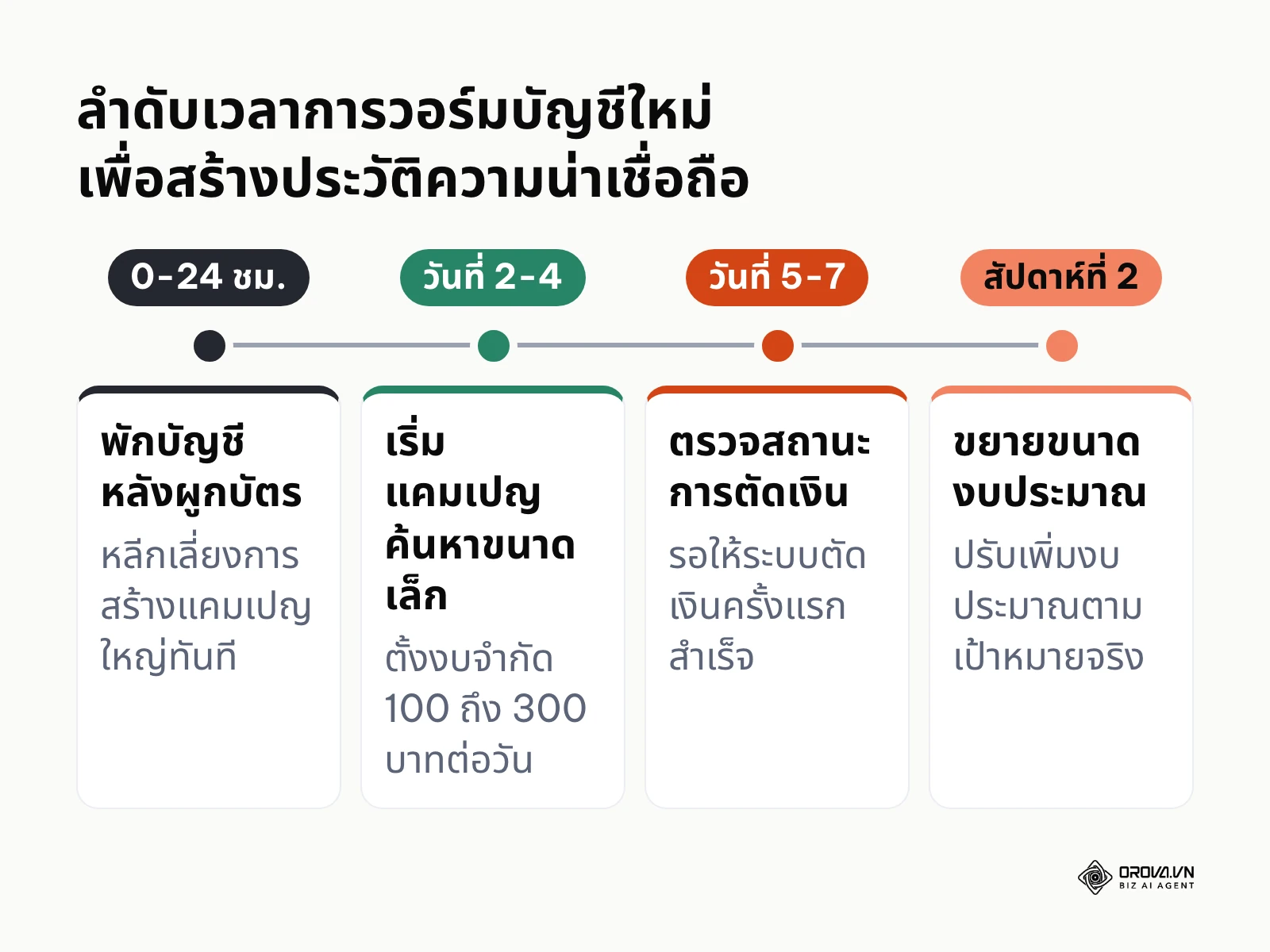 แผนภาพลำดับเวลาการวอร์มบัญชี Google Ads ในช่วงสัปดาห์แรก